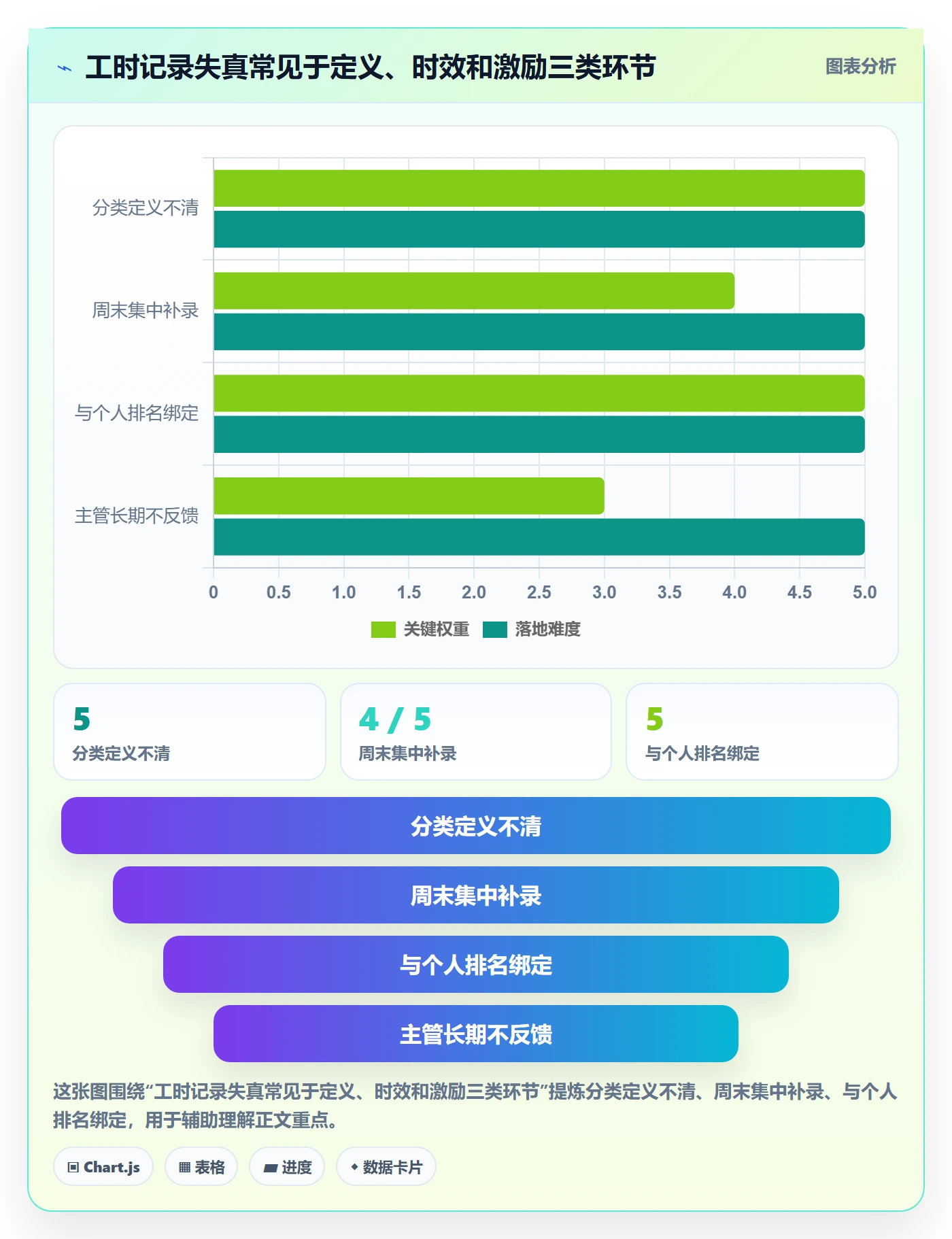 Timesheet最佳实践:企业管理者工时表落地方案,常见问题