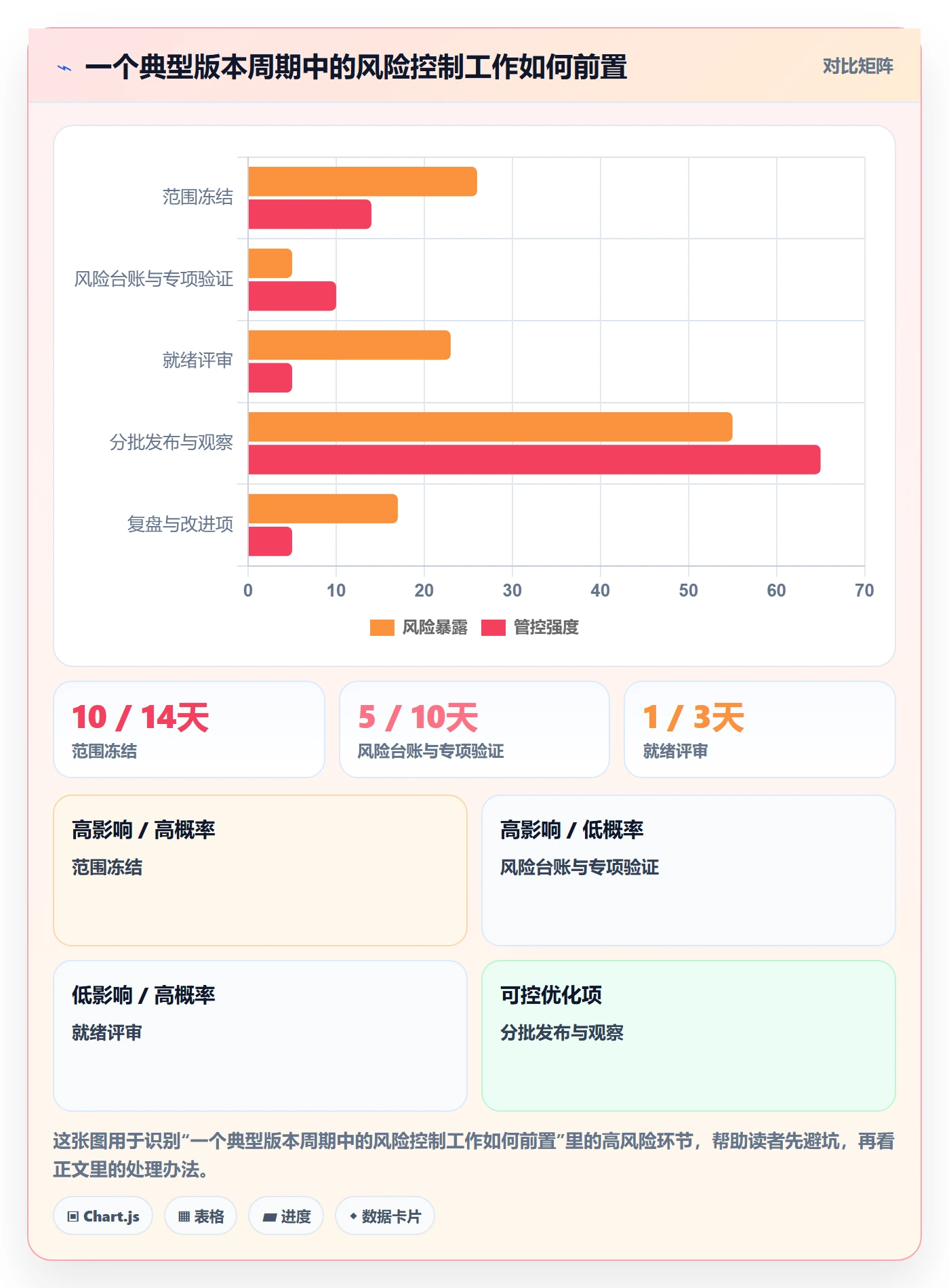 Release实操方法:项目负责人提升版本管理效率的风险控制方法与模板