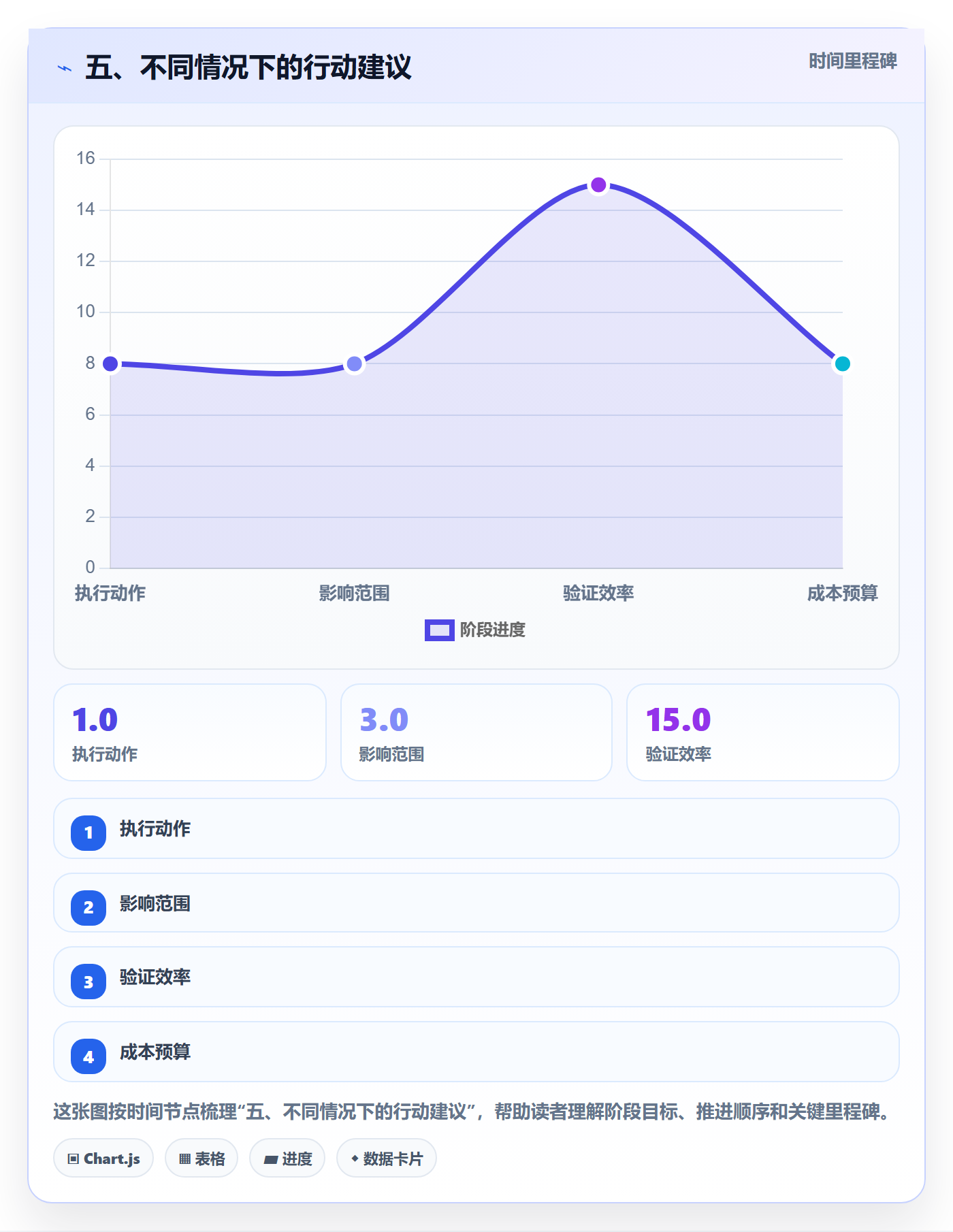 五、不同情况下的行动建议