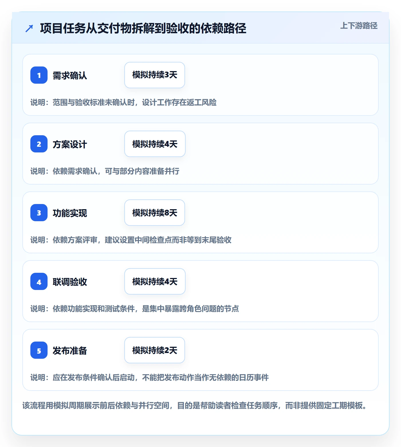 时间轴管理方法大全:项目成员甘特图流程优化落地清单