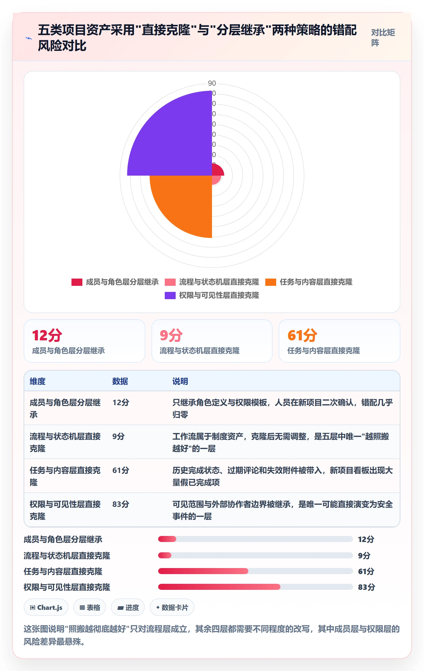 复制项目最佳实践：项目成员项目模板最佳实践，常见问题