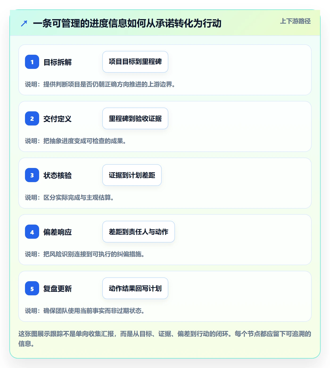 跟踪怎么做？跨部门团队入门指南：进度跟踪从0到1