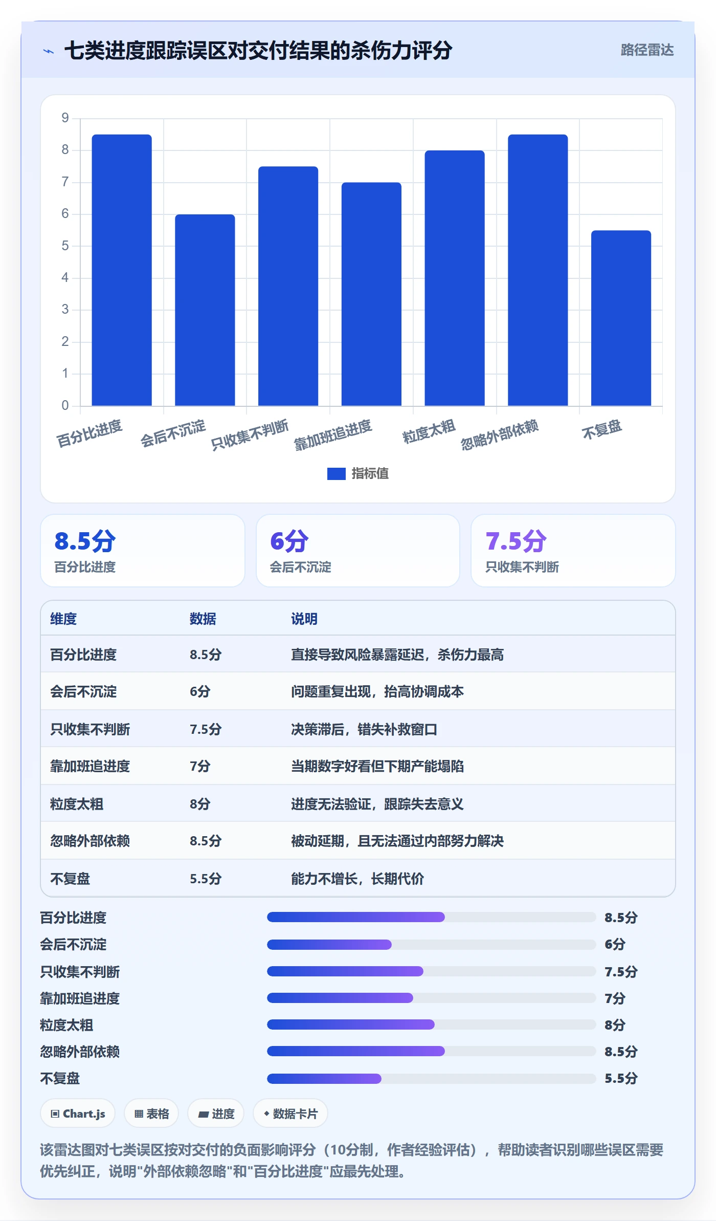 进度跟踪进展教程：产品经理实操方法，避坑指南