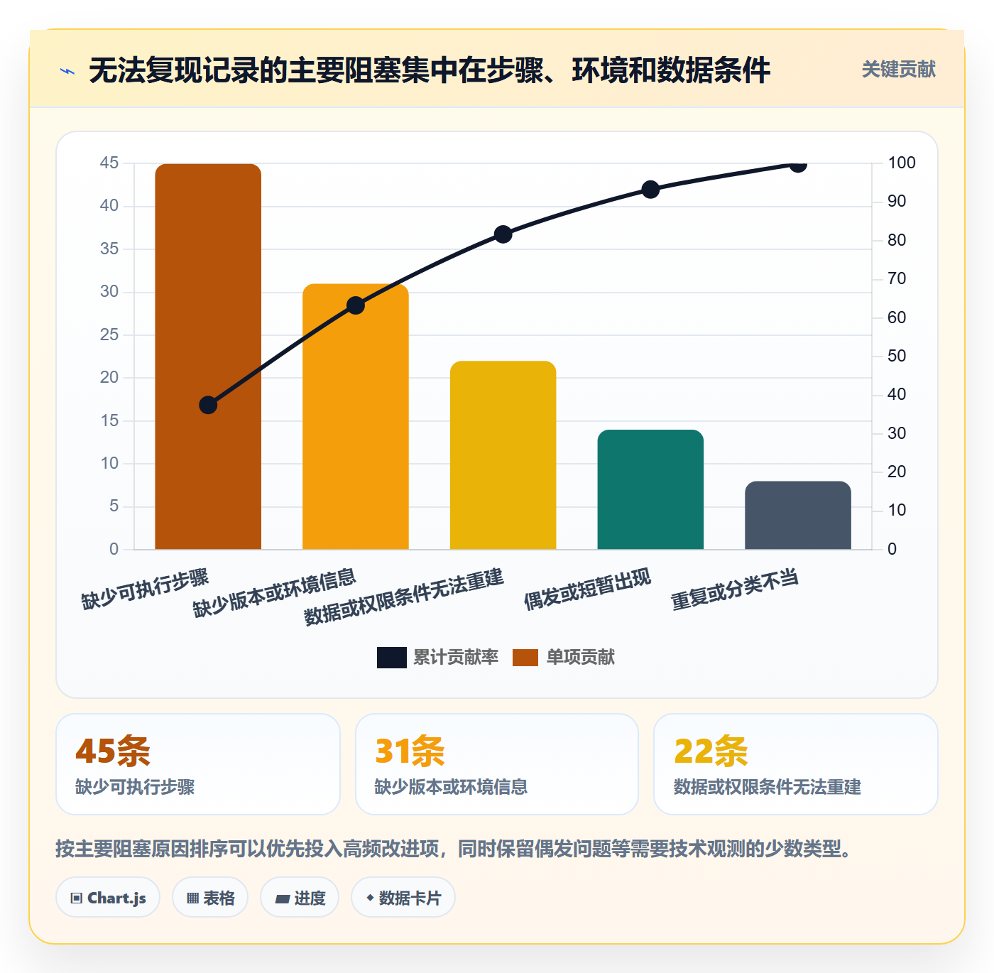 复现步骤落地方案:PMO开展Bug / 缺陷的数据分析案例解析