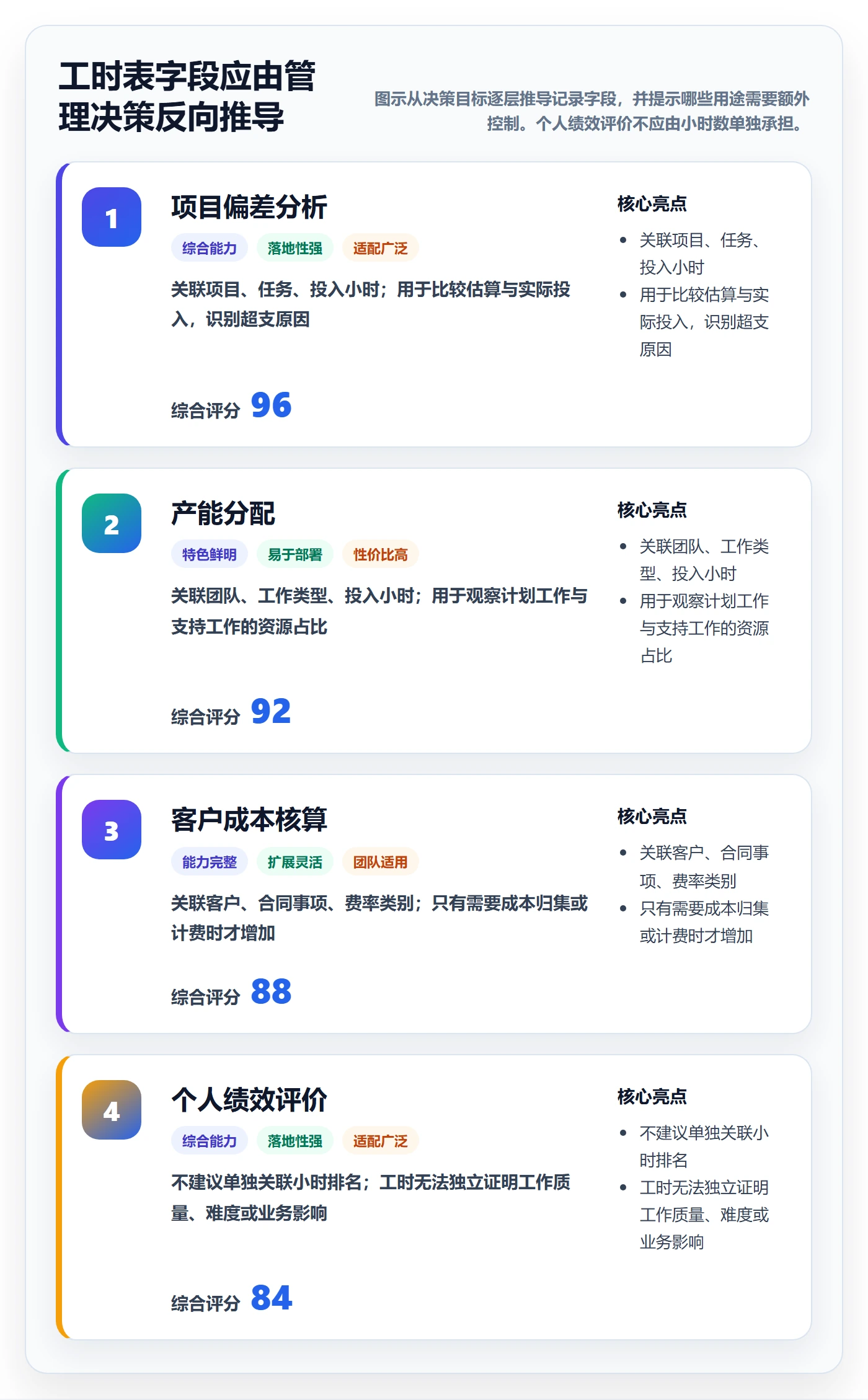 任务工时最佳实践：企业管理者工时表制度设计，常见问题