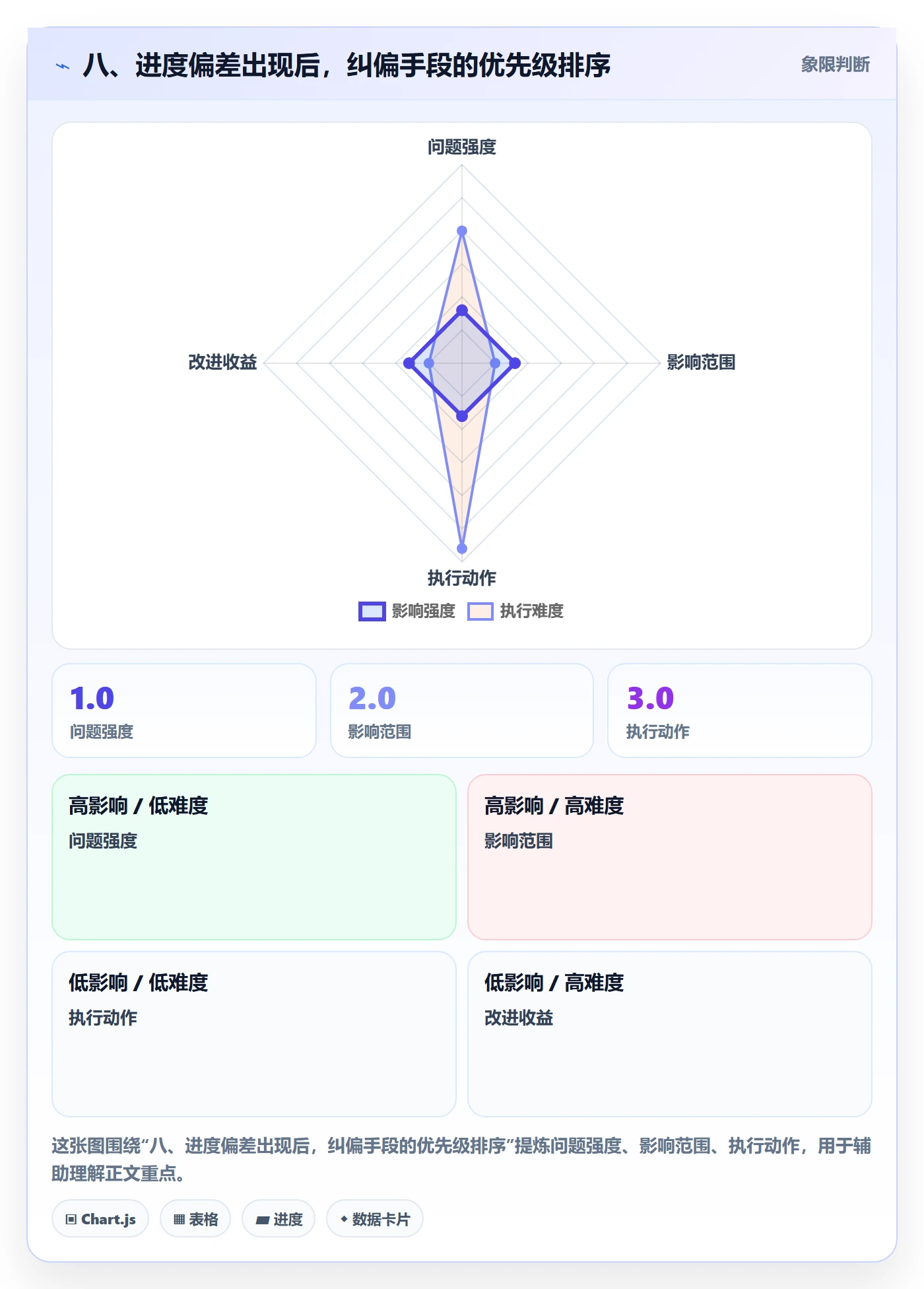 八、进度偏差出现后,纠偏手段的优先级排序