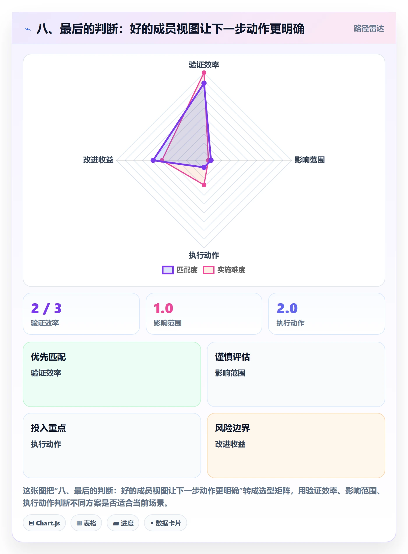 八、最后的判断:好的成员视图让下一步动作更明确