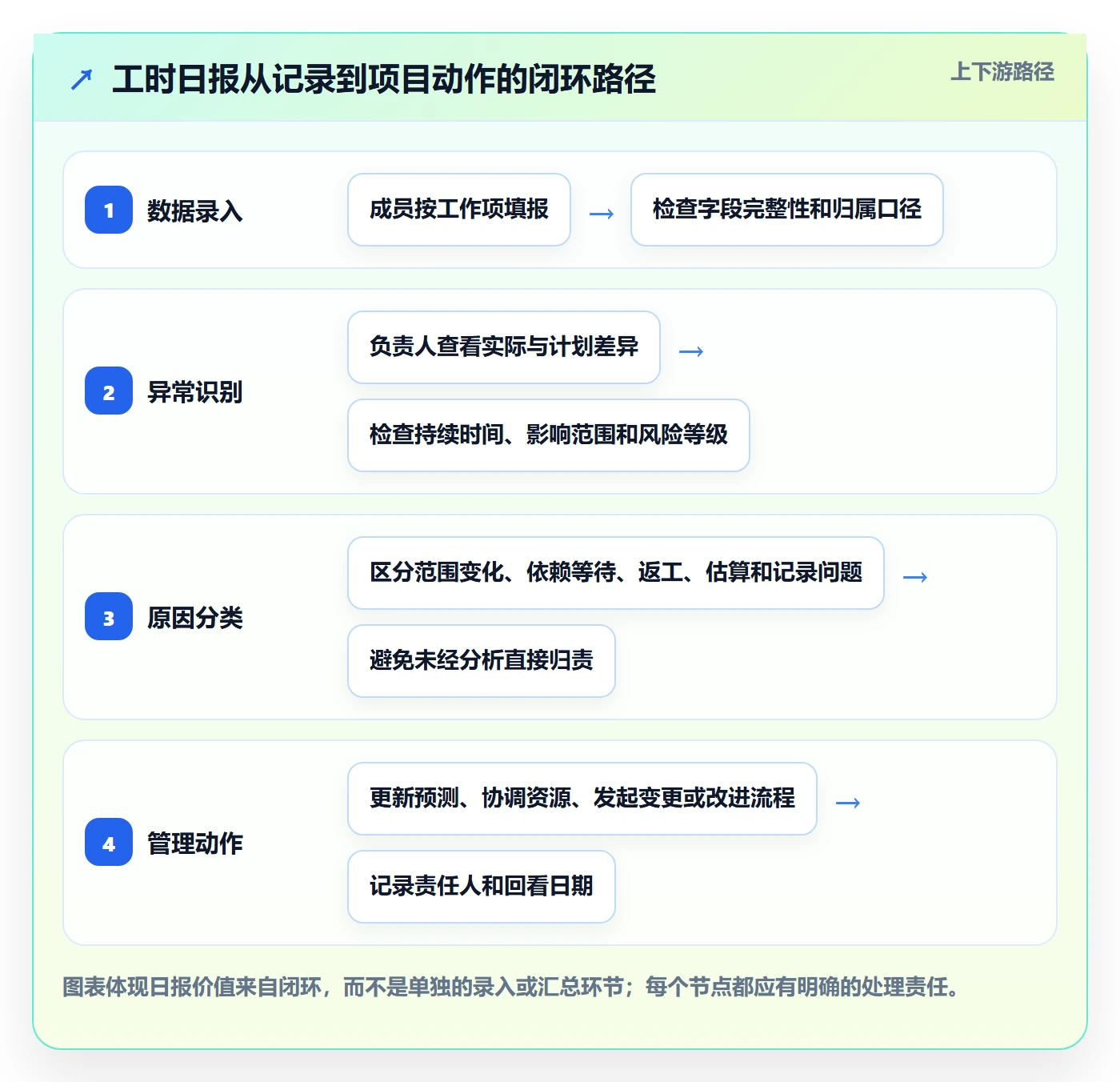 日报工时实操方法：项目负责人提升工时表效率的实操方法方法与模板