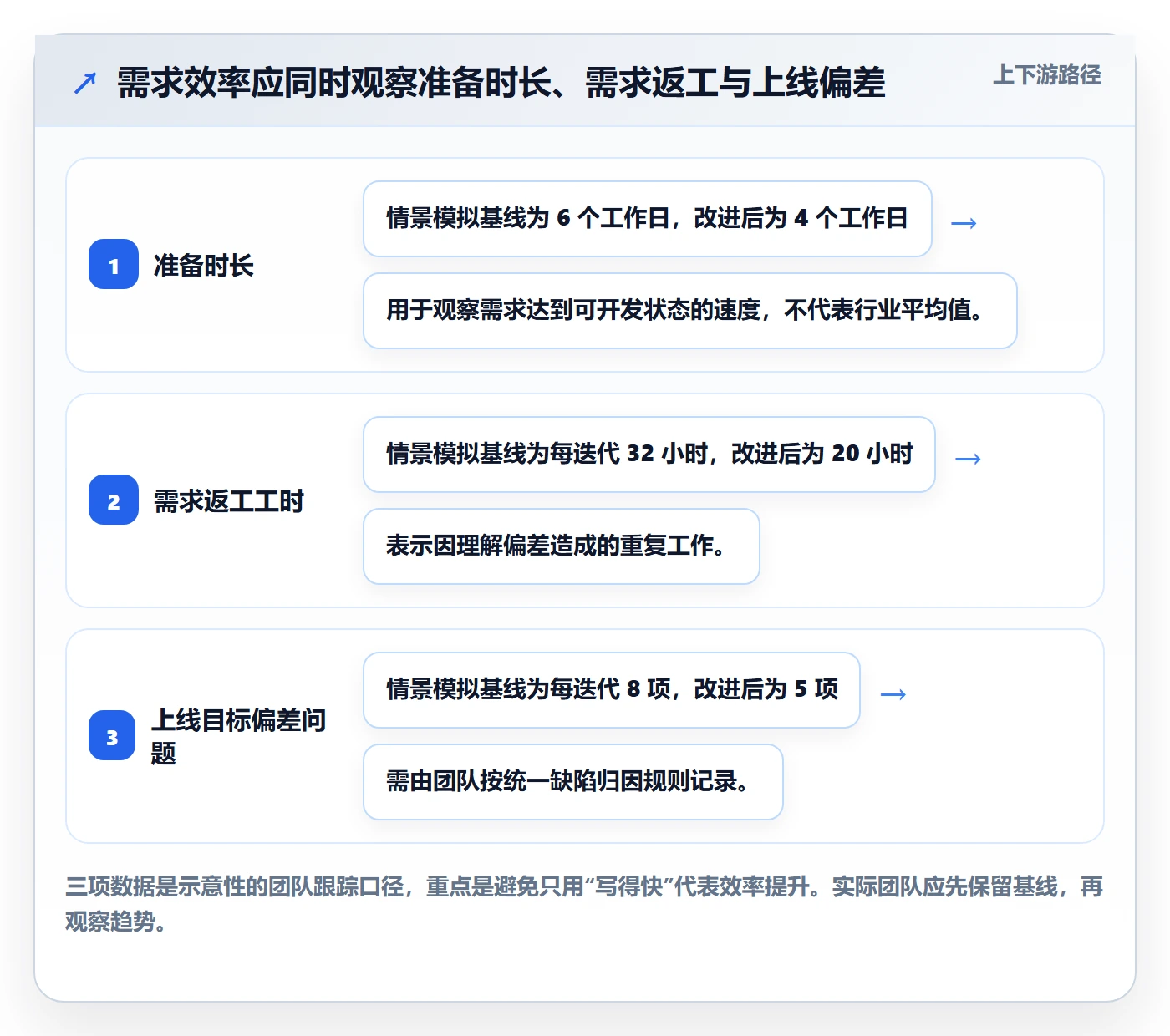 用户故事实操方法：研发团队提升产品需求效率的风险控制方法与模板