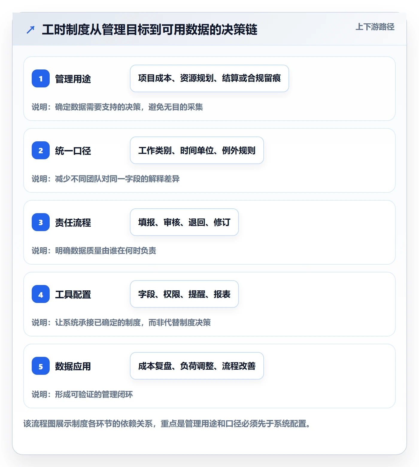 工时管理填报工时教程：企业管理者制度设计，避坑指南