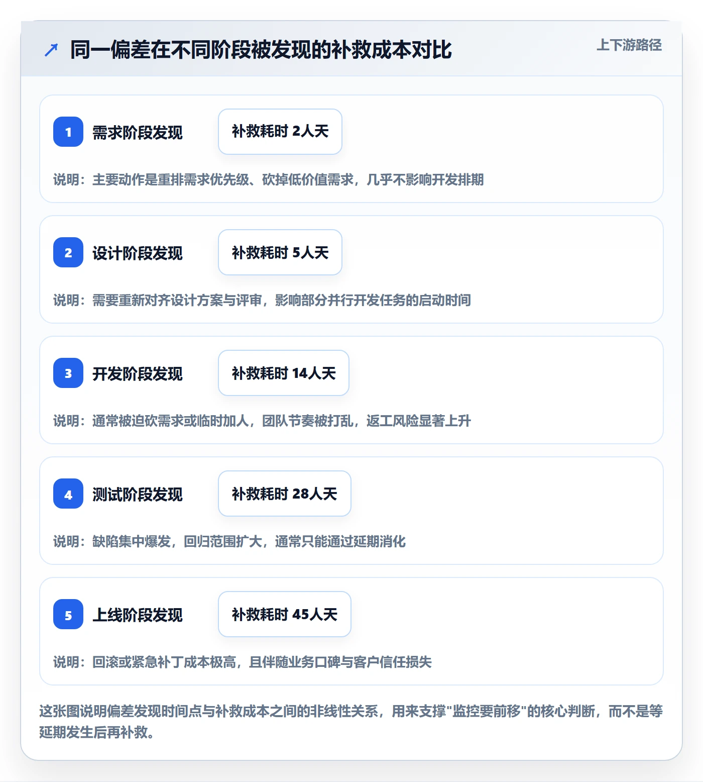 阶段进度管理方法大全:产品经理进度管理数据分析落地清单