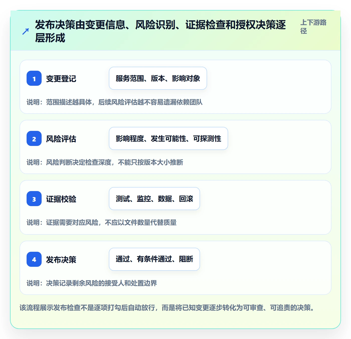 发布检查管理指南：跨部门团队如何做好发布管理，数据分析全流程