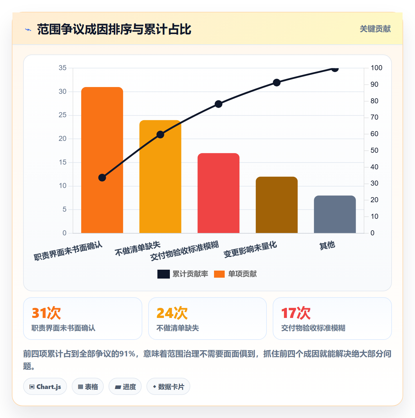 项目范围工作范围全流程:PMO落地方案与一文讲清