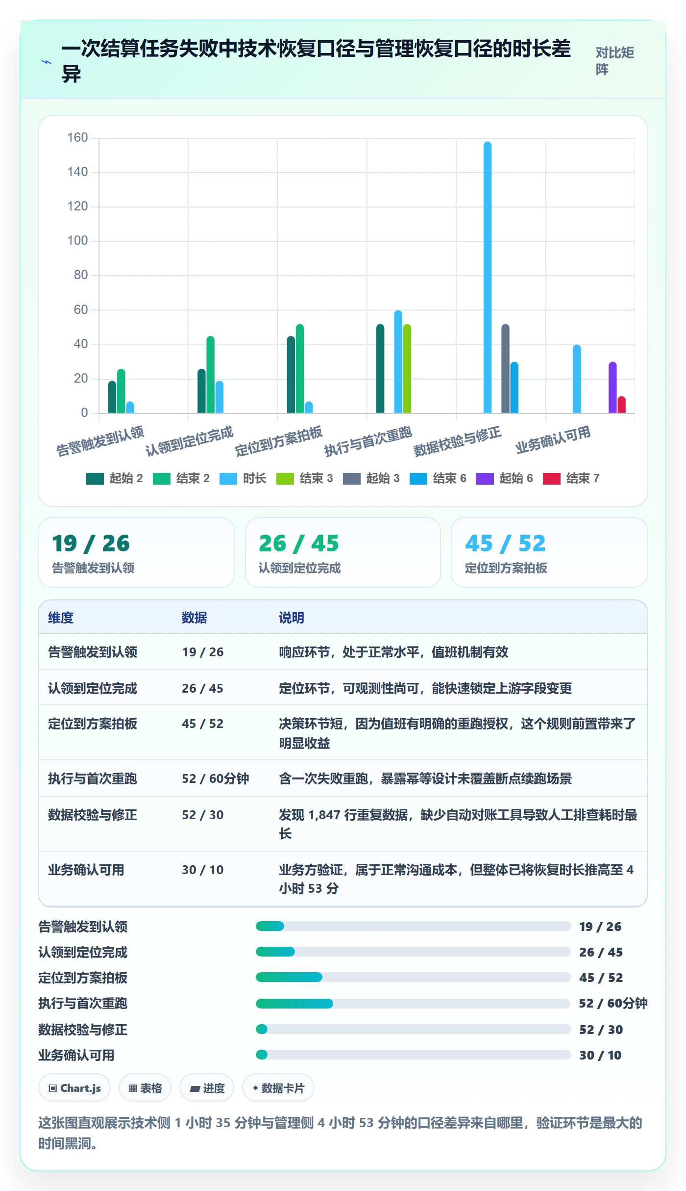 任务执行恢复全流程:管理层数据分析与一文讲清