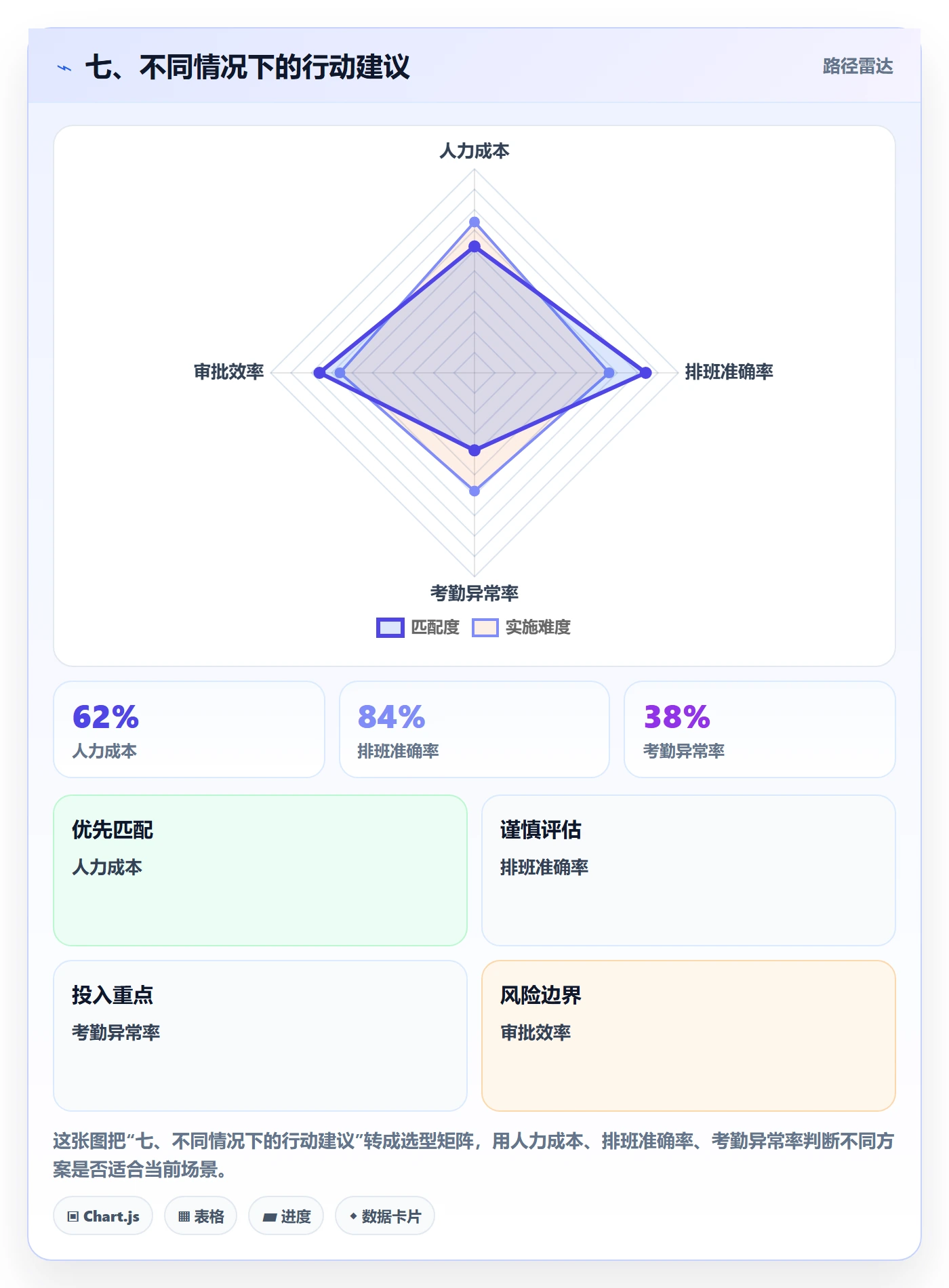 七、不同情况下的行动建议
