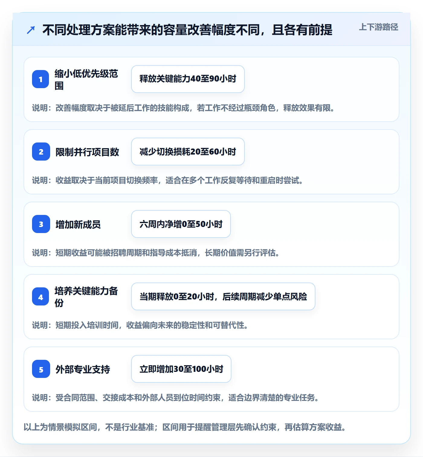 Capacity实操方法：管理层提升资源负载效率的数据分析方法与模板