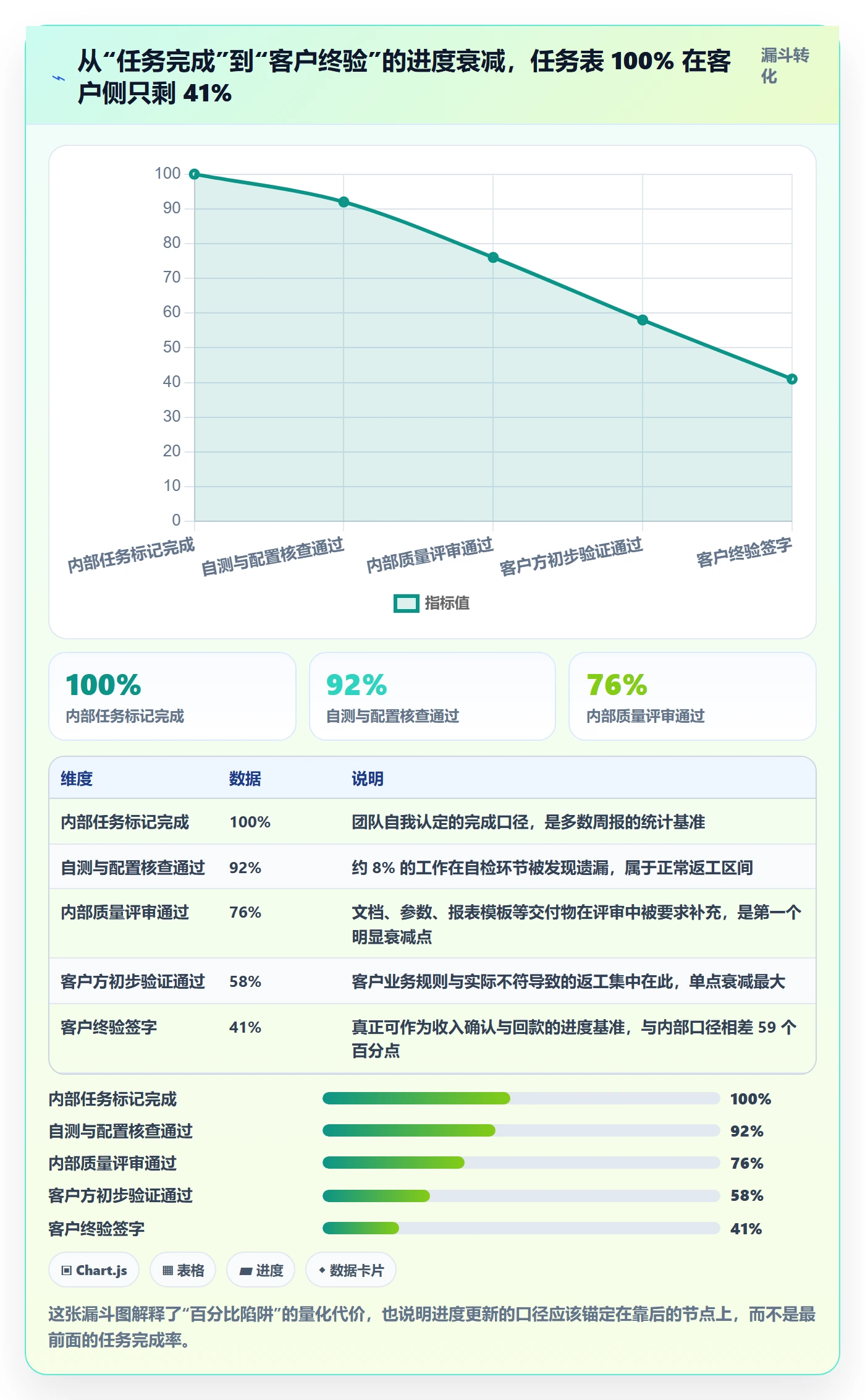 进度更新怎么做?实施团队协同管理:进度管理从0到1