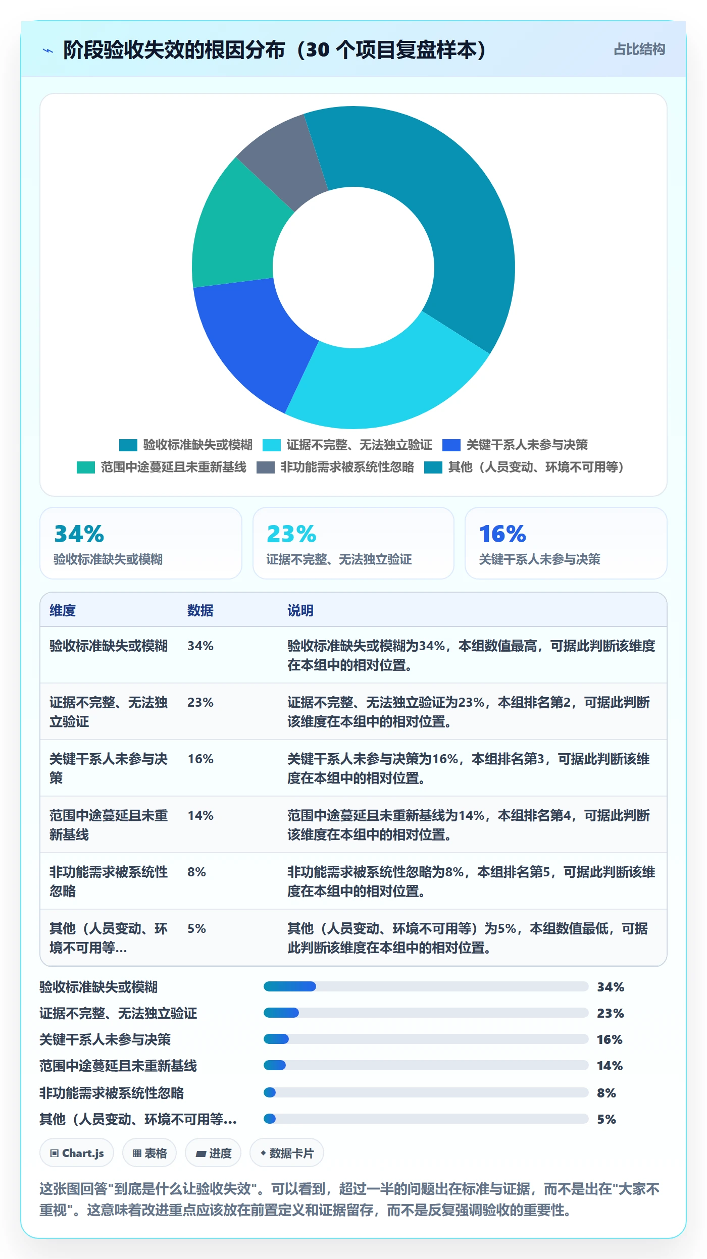 阶段验收管理方法大全：项目成员项目阶段落地方案落地清单