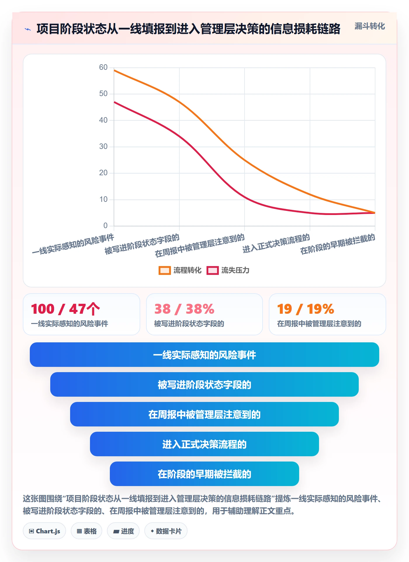 项目阶段如何做好阶段状态?管理层效率提升与操作步骤