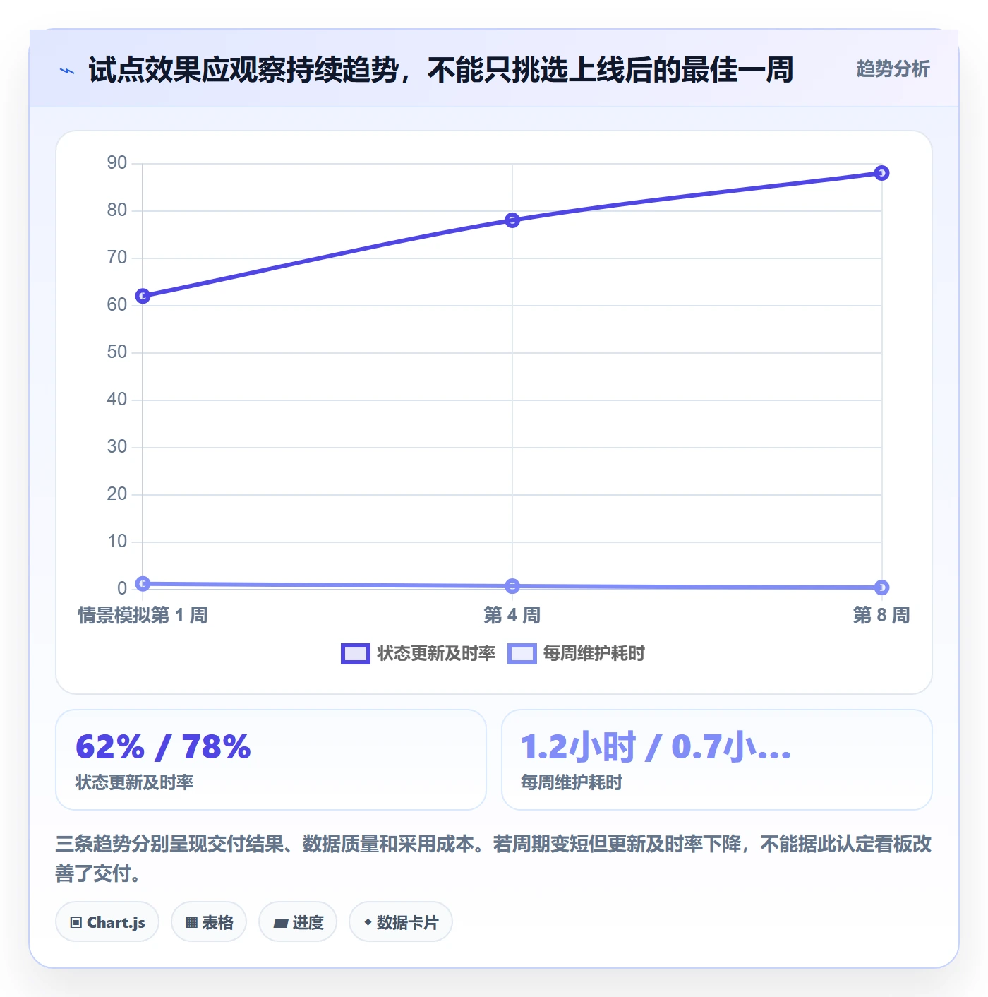 拖拽落地方案:产品经理开展看板的效率提升案例解析