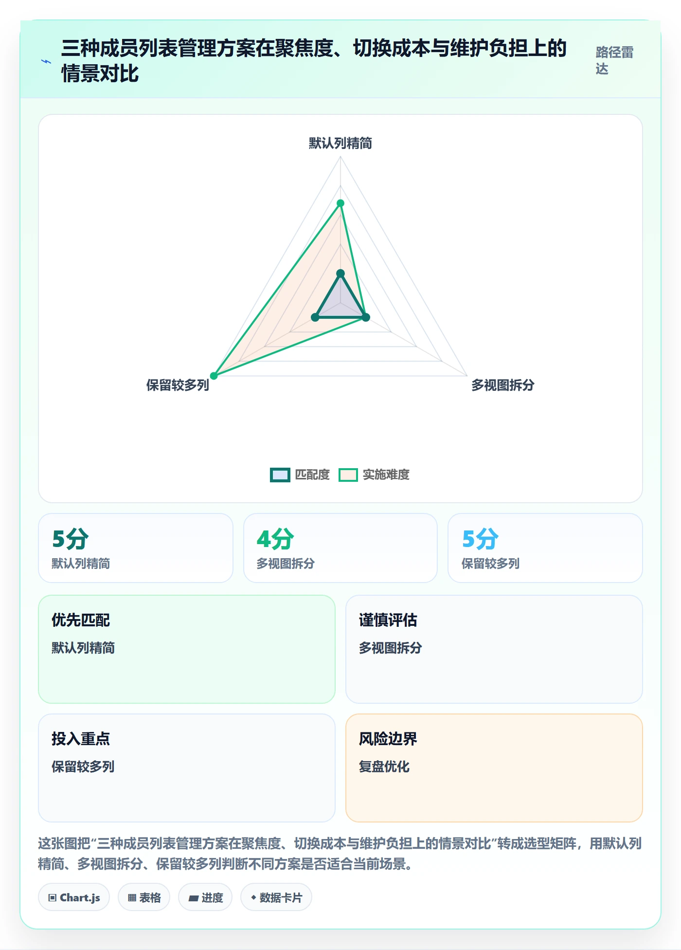 自定义列管理方法大全:项目成员列表视图实操方法落地清单