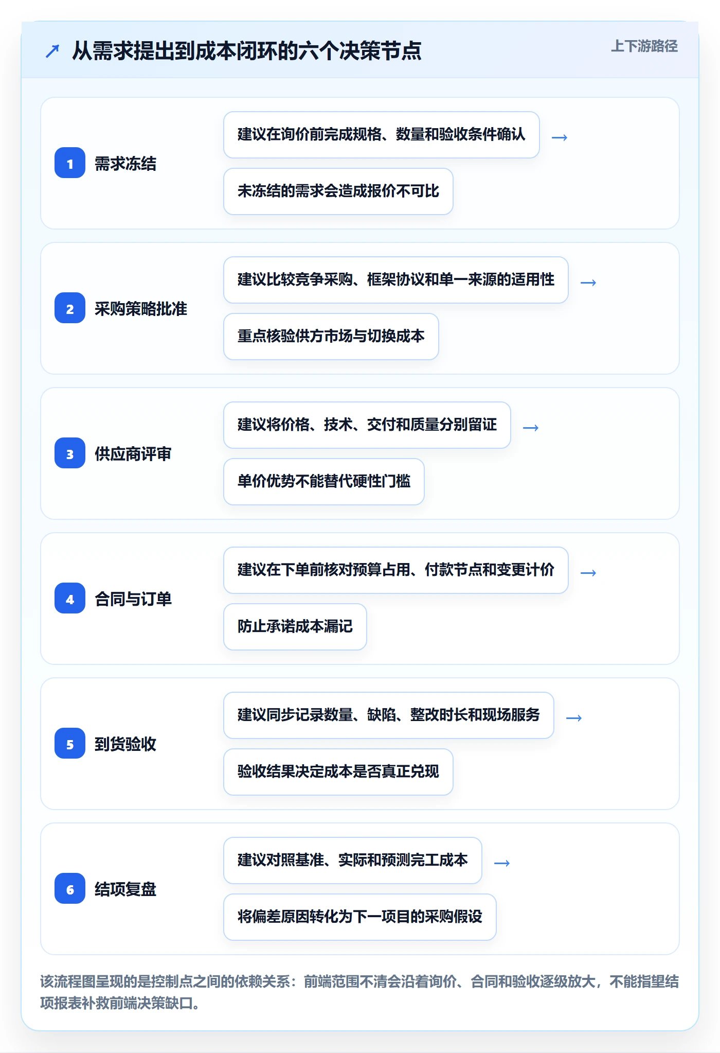 采购成本落地方案：项目负责人开展成本管理的流程优化案例解析