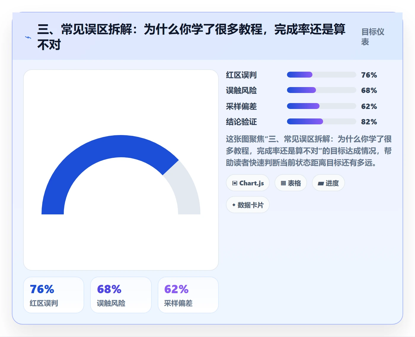 三、常见误区拆解:为什么你学了很多教程,完成率还是算不对