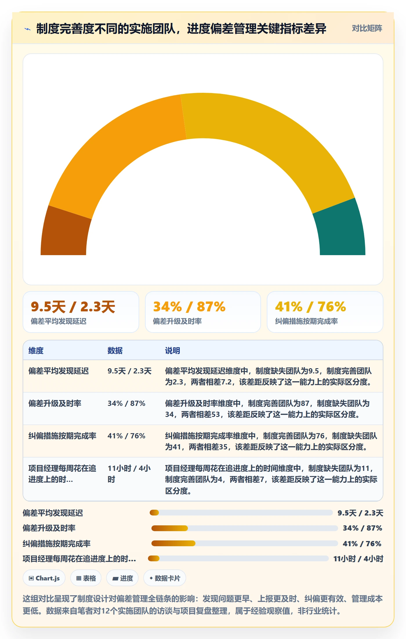 进度偏差管理指南：实施团队如何做好进度管理，制度设计全流程