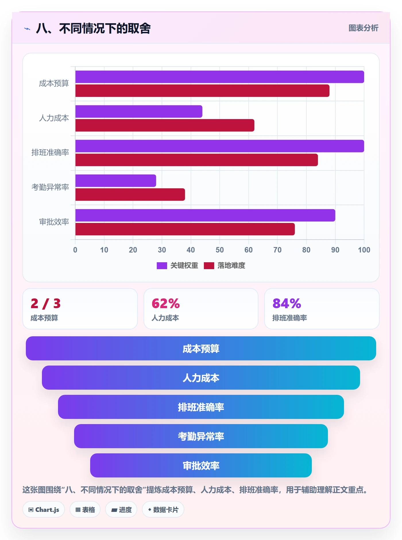 八、不同情况下的取舍