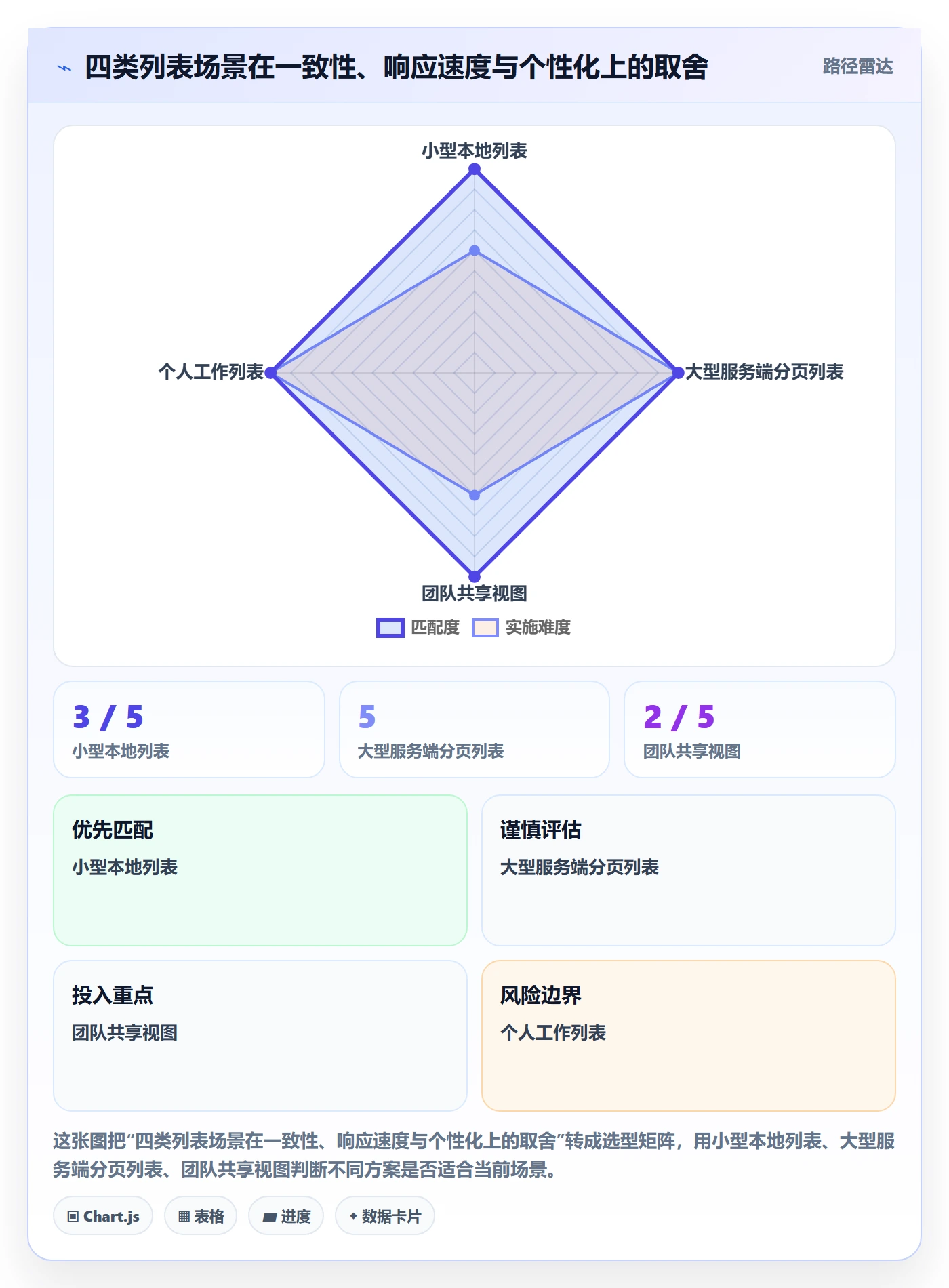 排序怎么做？实施团队风险控制：列表视图从0到1