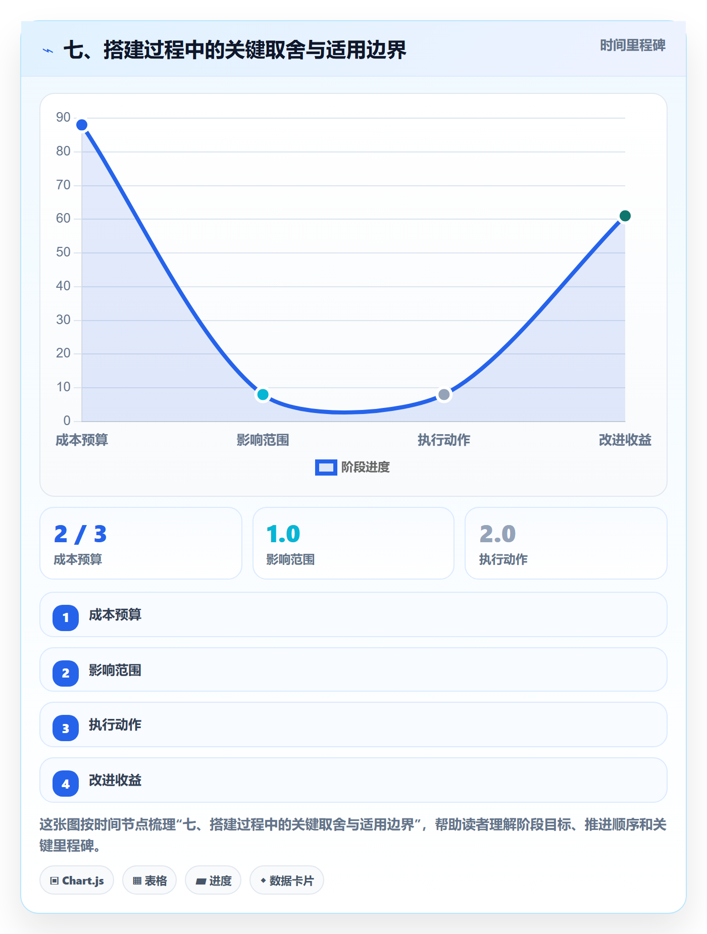 七、搭建过程中的关键取舍与适用边界