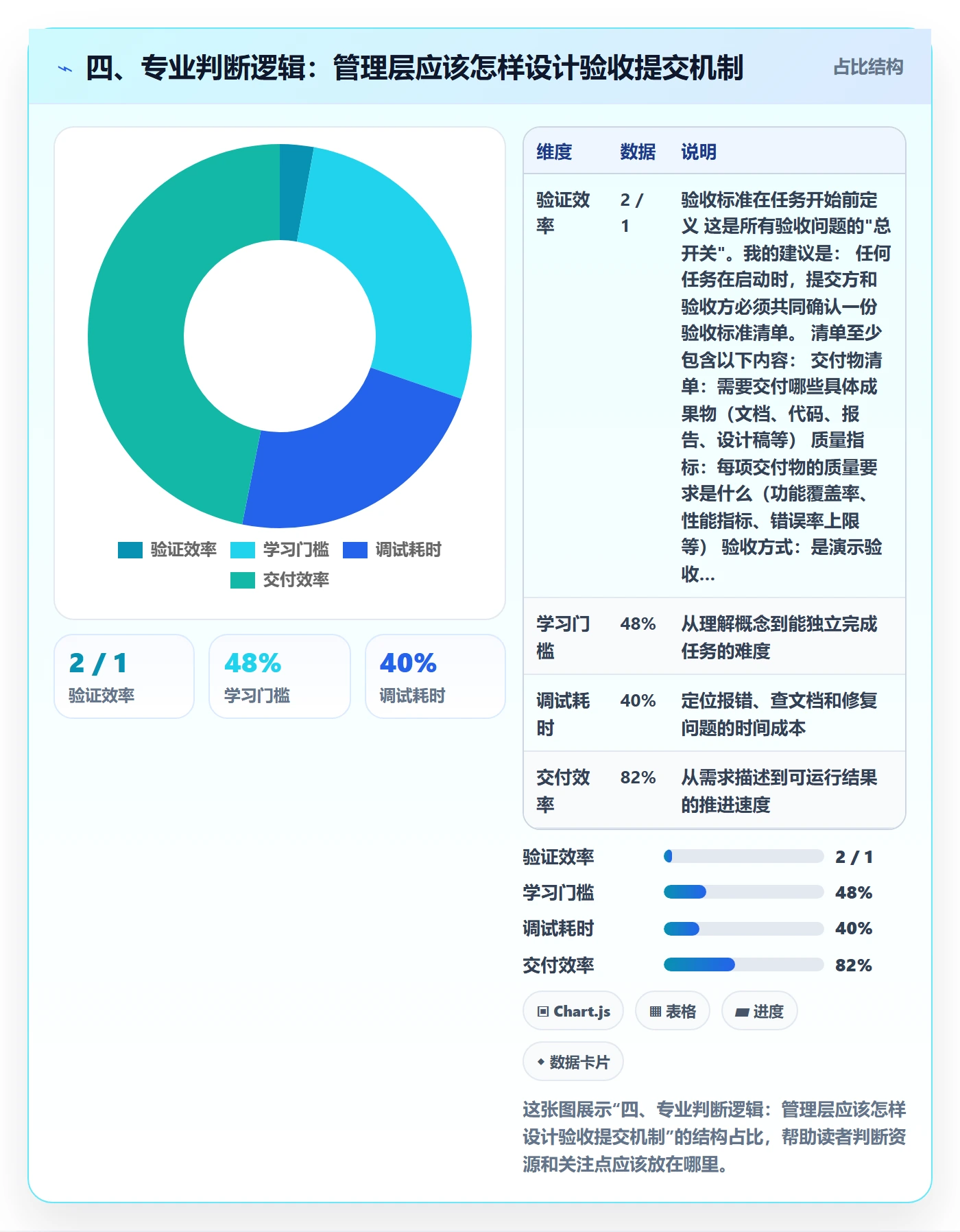 四、专业判断逻辑:管理层应该怎样设计验收提交机制