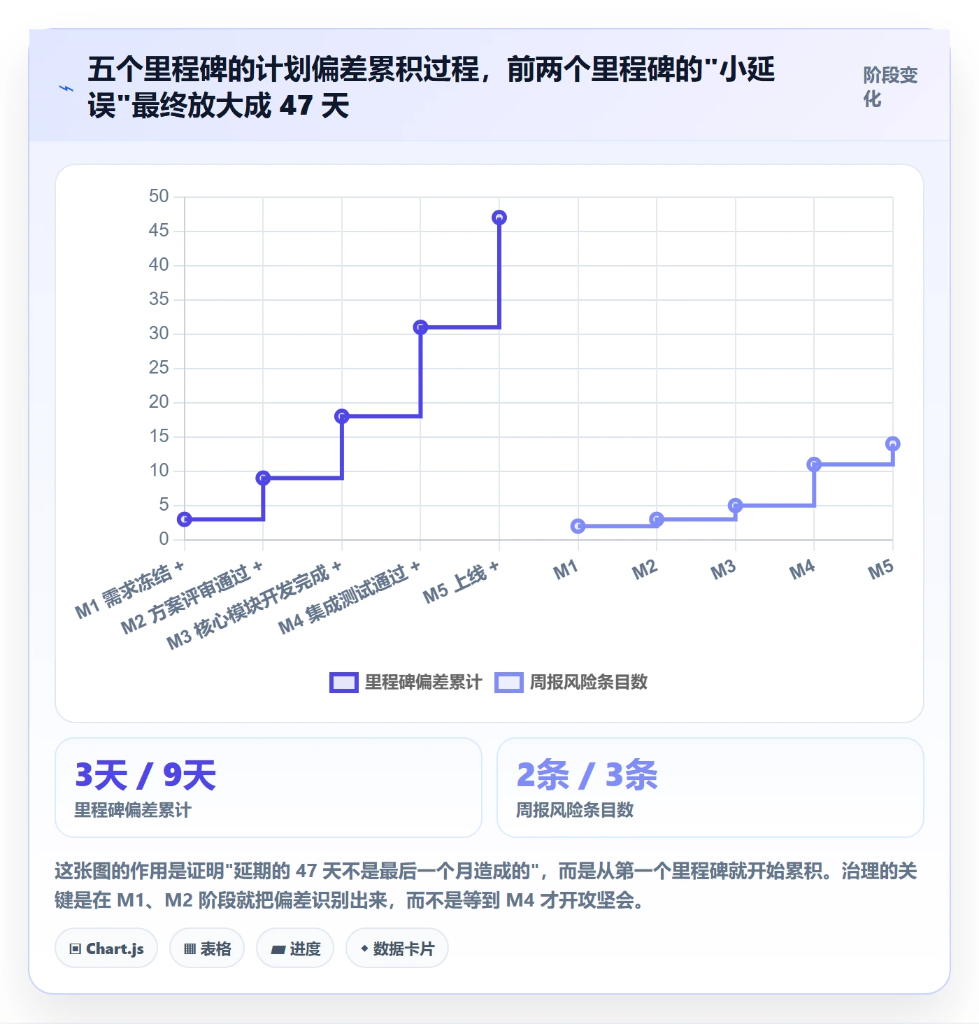 里程碑节点延期教程:PMO制度设计,避坑指南