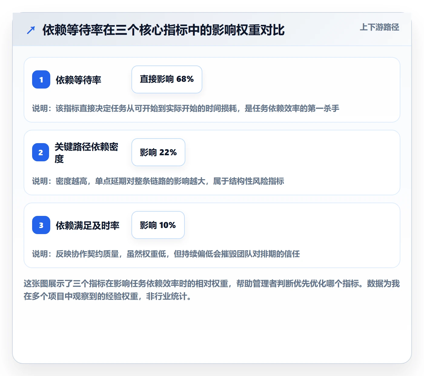 SF实操方法：企业管理者提升任务依赖效率的数据分析方法与模板