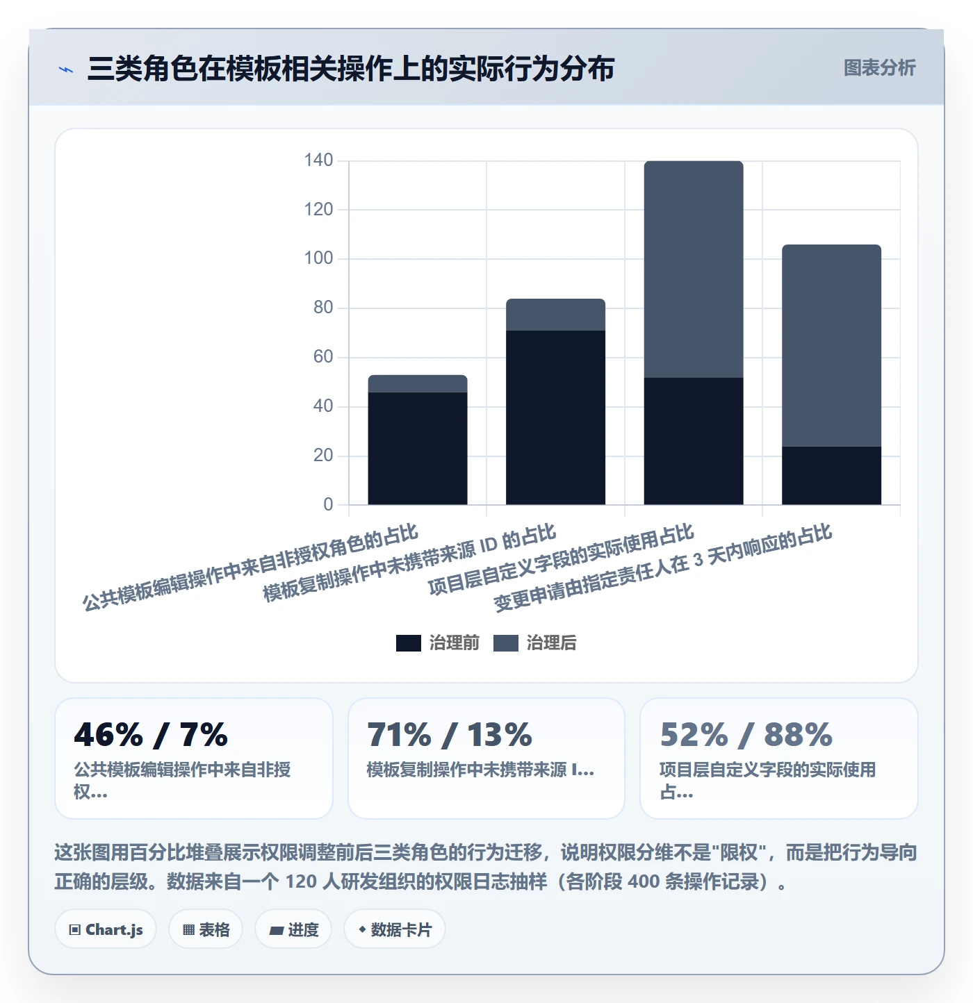 模板权限流程与规范:跨部门团队项目模板效率提升关键指标