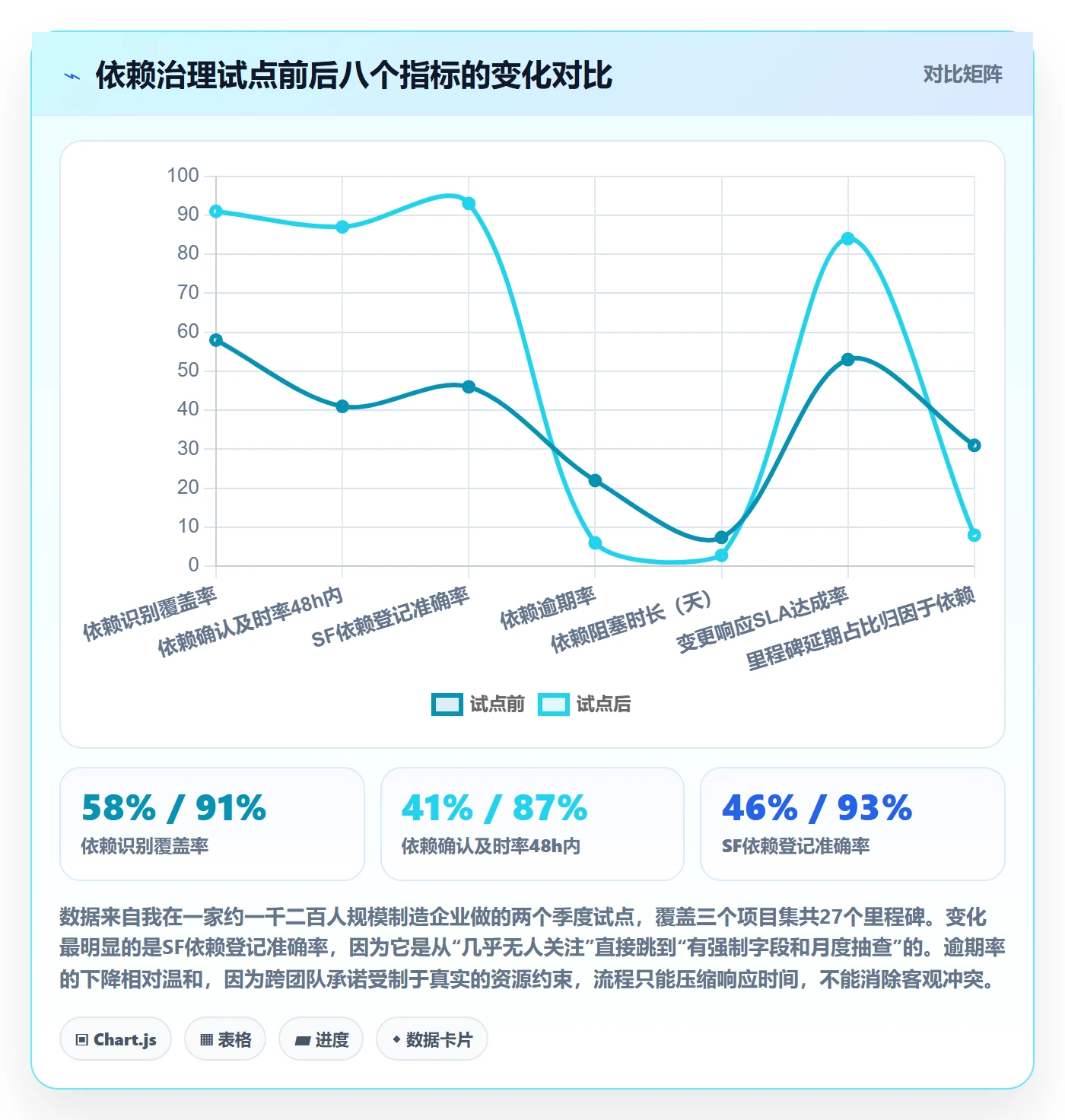 SF流程与规范：PMO任务依赖落地方案关键指标