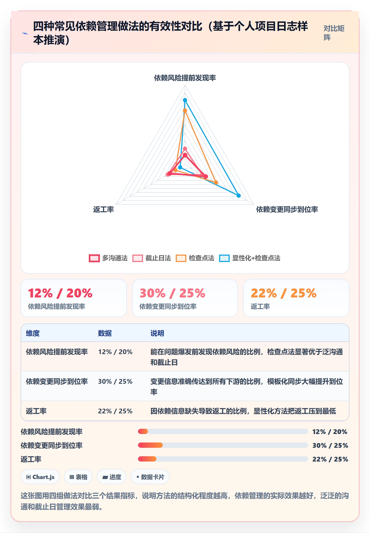 FS实操方法:项目成员提升任务依赖效率的流程优化方法与模板