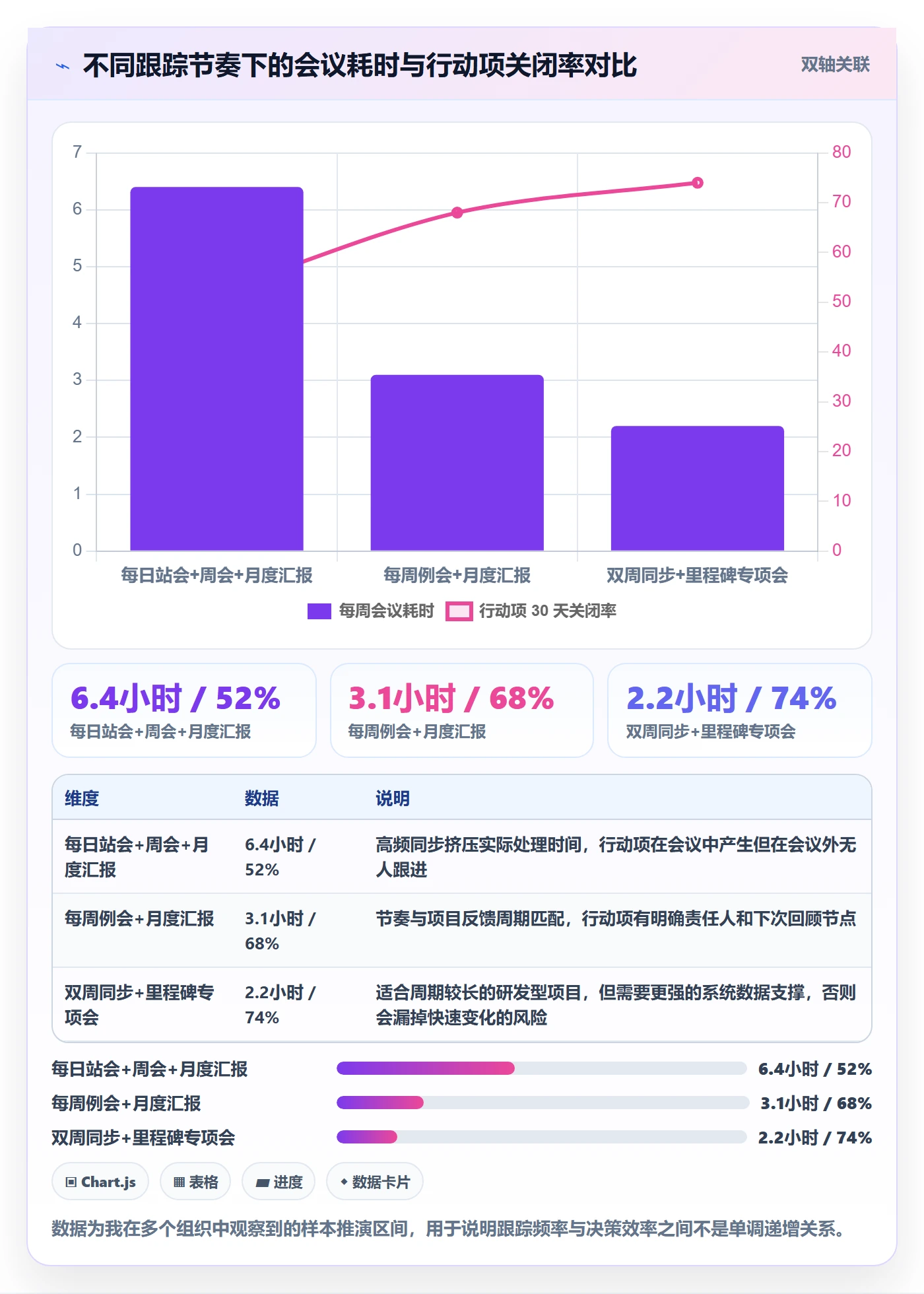 跟踪最佳实践:PMO进度跟踪落地方案,常见问题