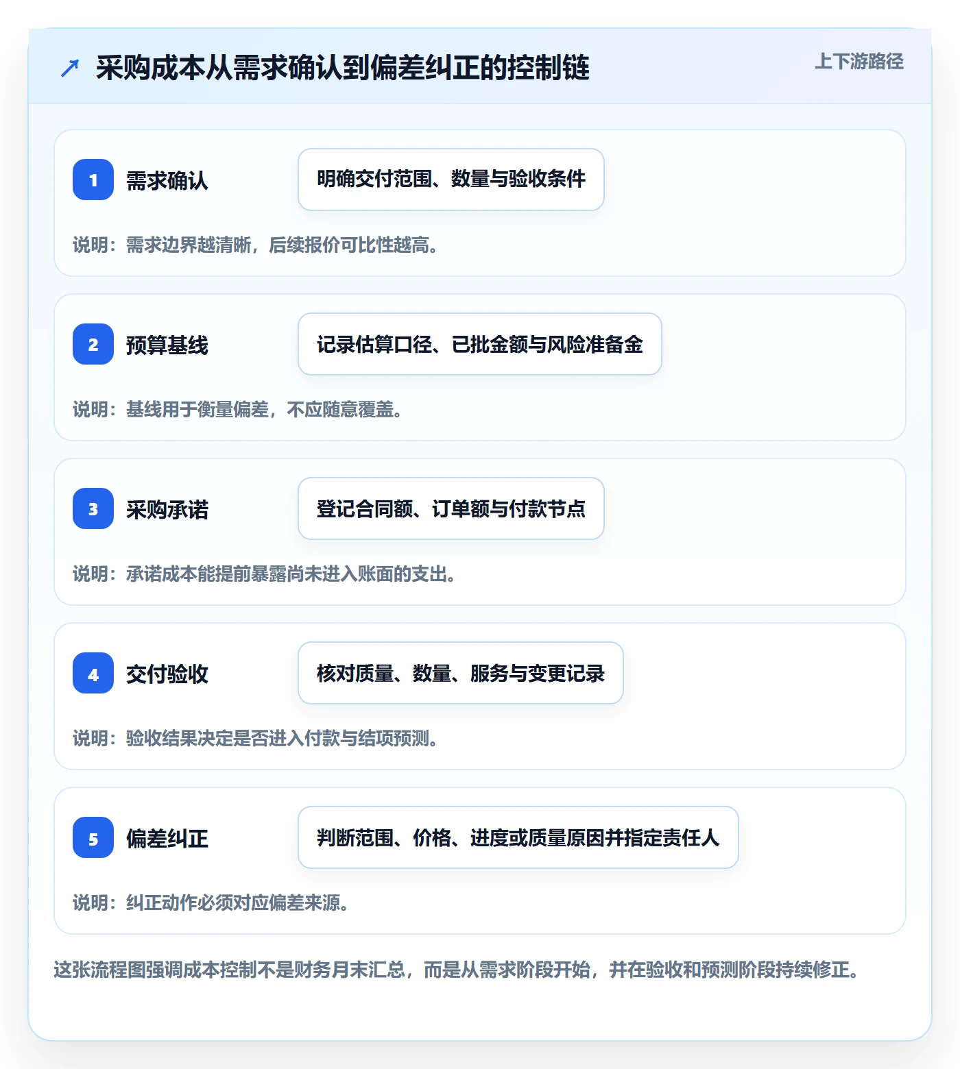 采购成本怎么做？PMO风险控制：成本管理从0到1