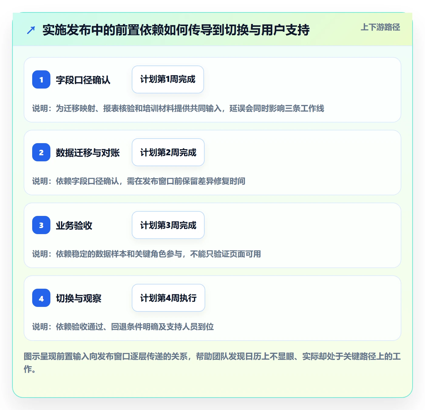 上线管理方法大全：实施团队发布管理效率提升落地清单