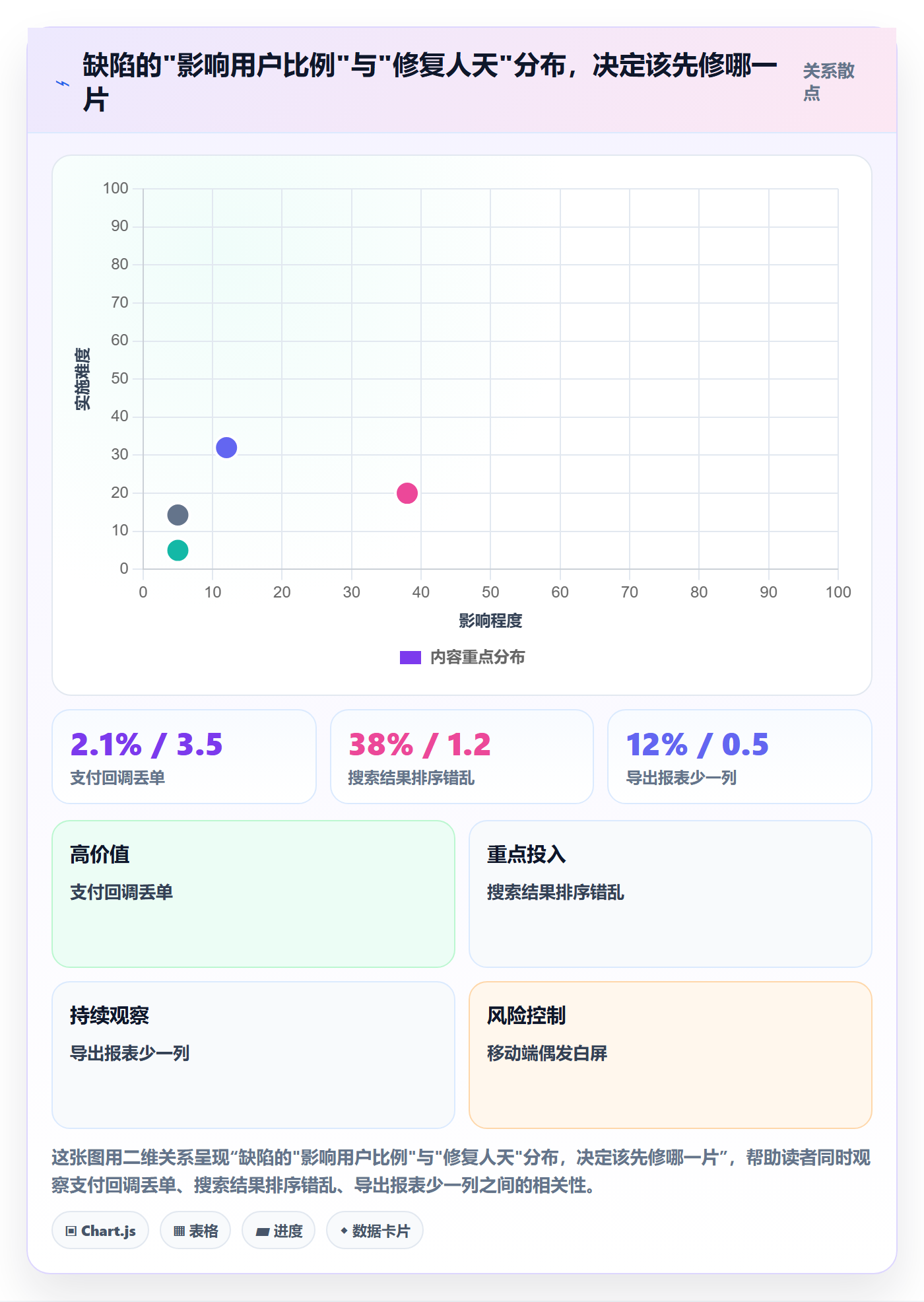 Bug / 缺陷如何做好优先级？产品经理数据分析与操作步骤