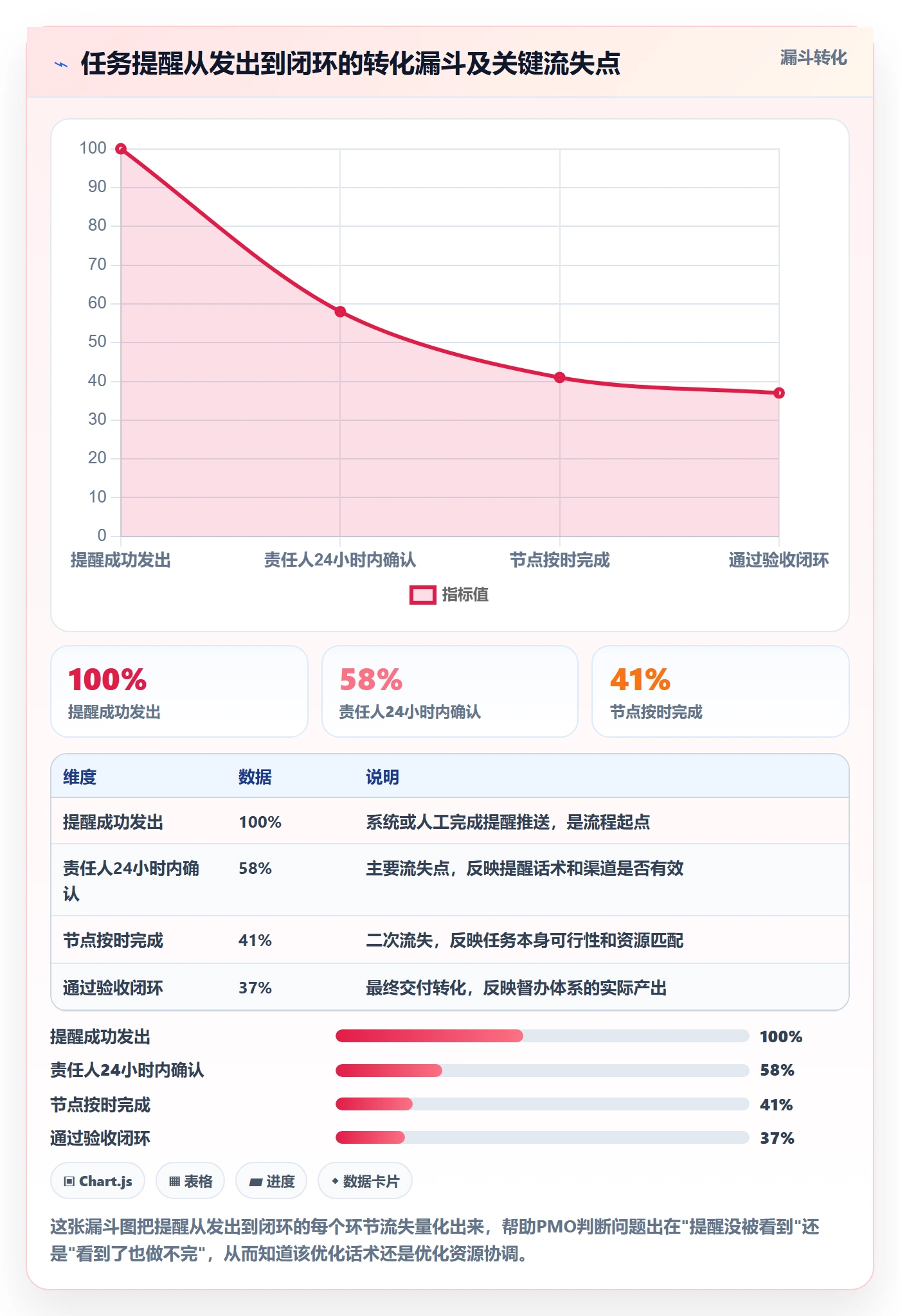 督办实操方法:PMO提升任务提醒效率的最佳实践方法与模板