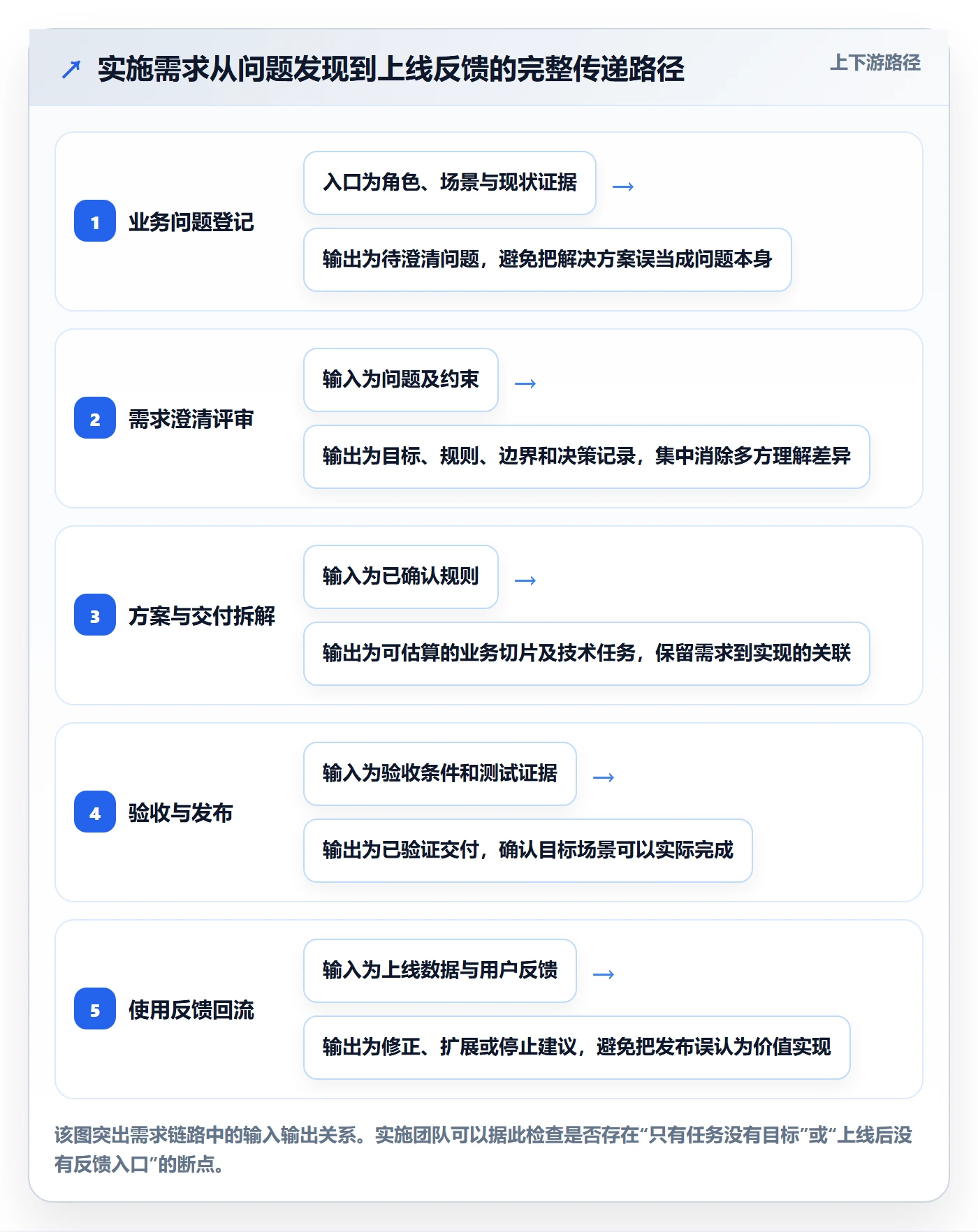 需求管理需求拆解全流程:实施团队流程优化与一文讲清