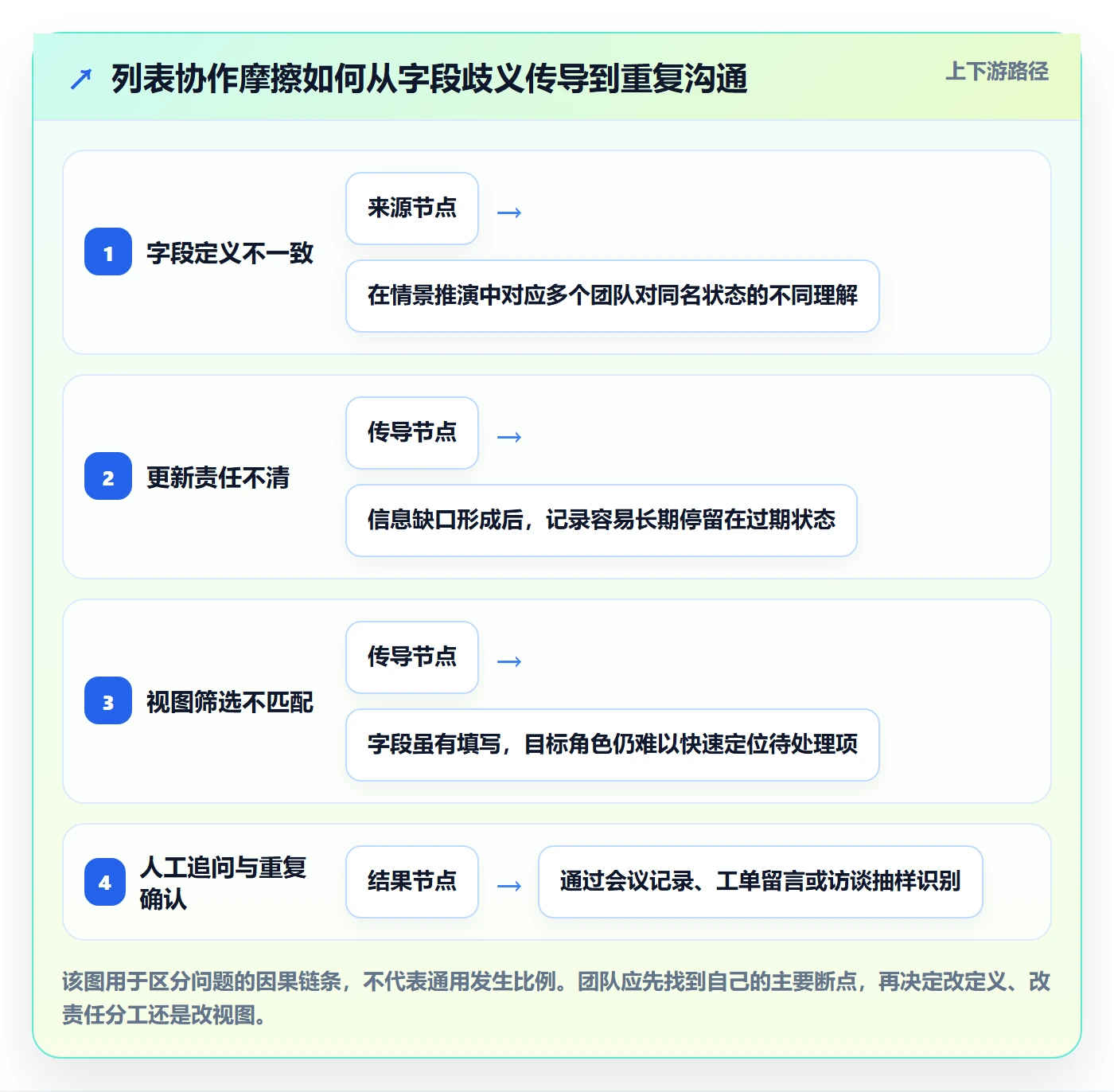 字段配置落地方案：企业管理者开展列表视图的协同管理案例解析