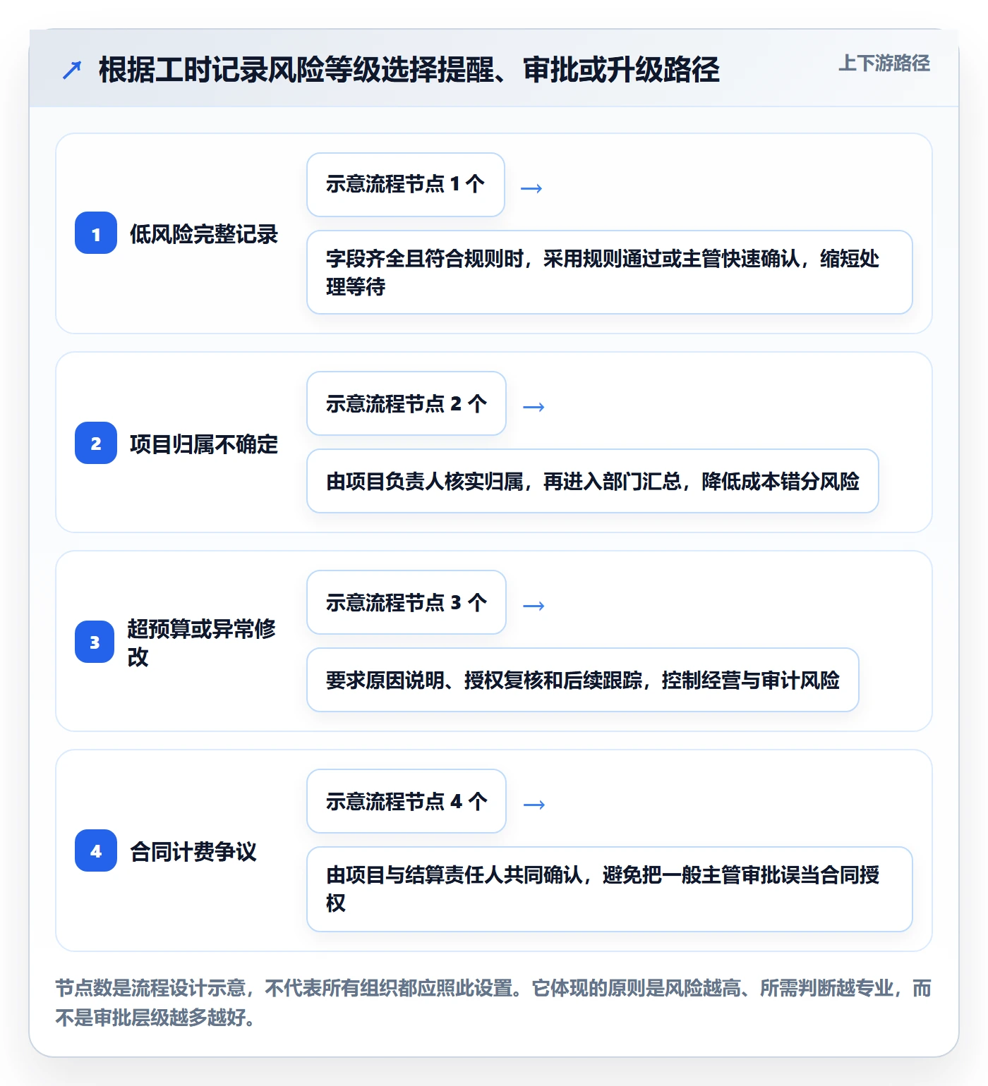 审批管理指南:管理层如何做好工时表,落地方案全流程