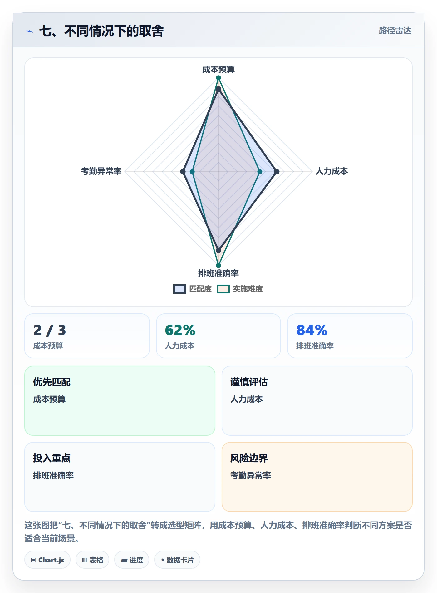 七、不同情况下的取舍