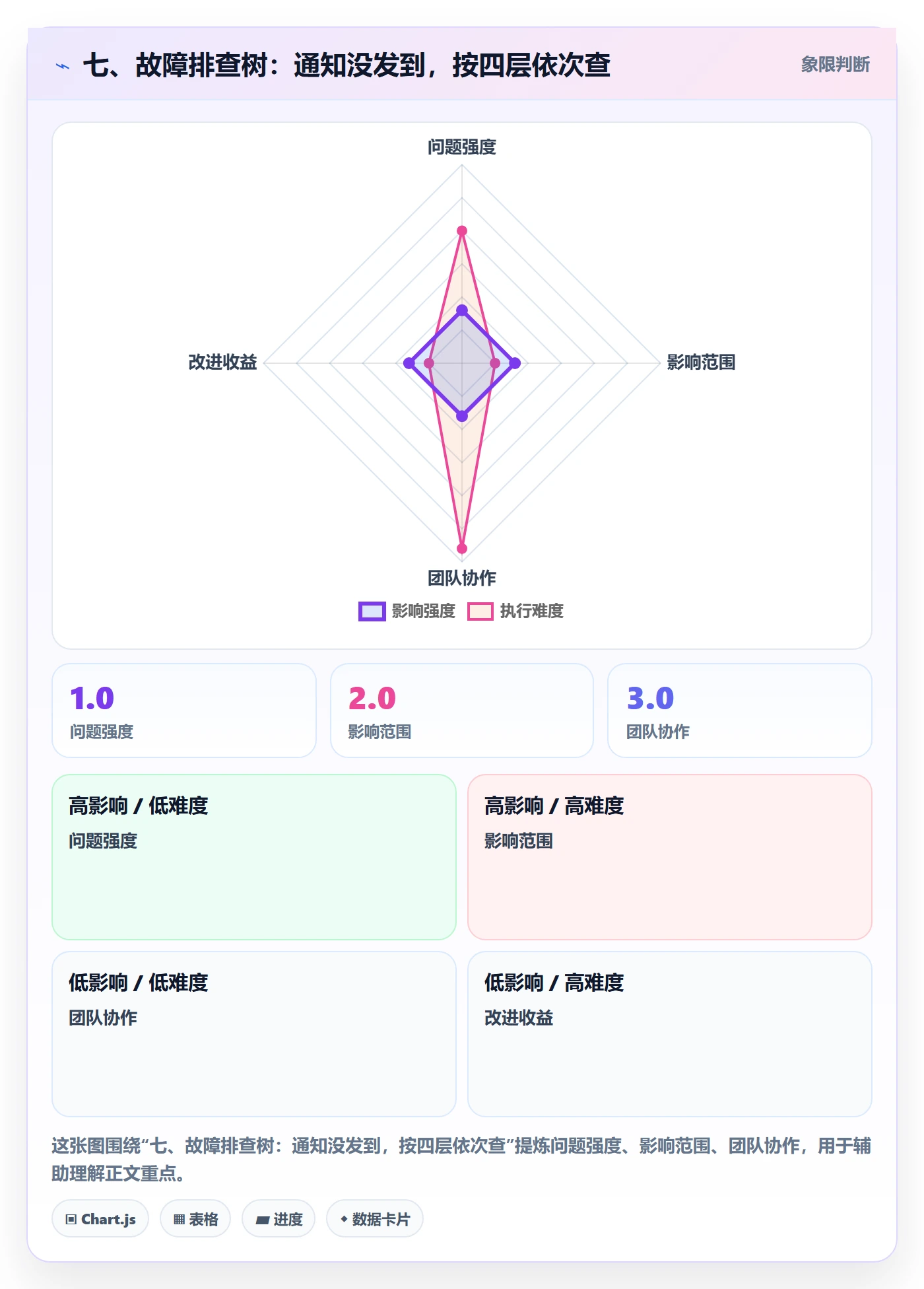 七、故障排查树:通知没发到,按四层依次查