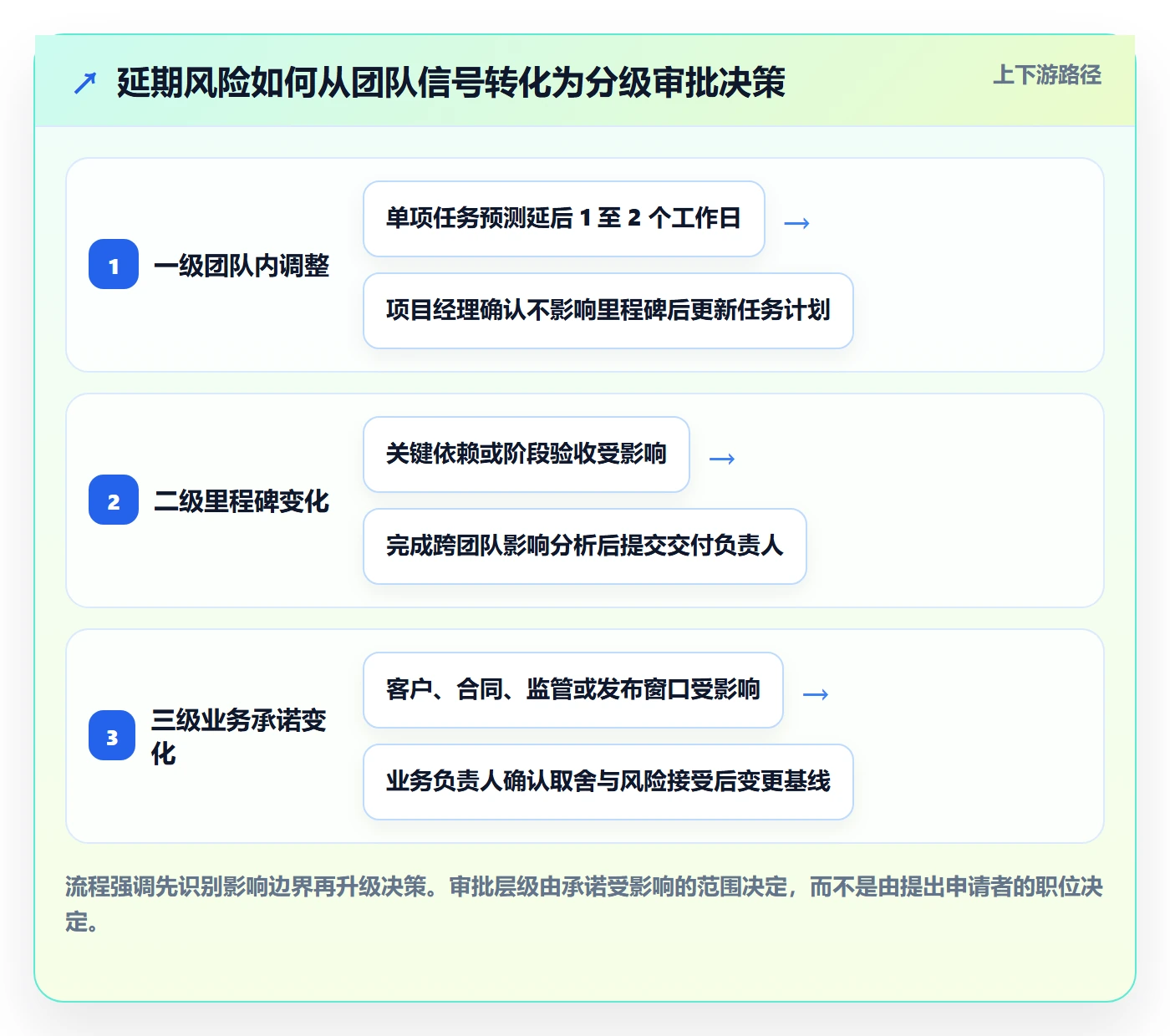 延期审批实操方法：项目经理提升延期管理效率的风险控制方法与模板