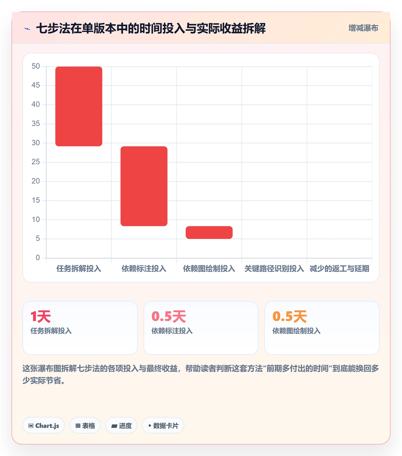 FS管理方法大全:产品经理任务依赖实操方法落地清单