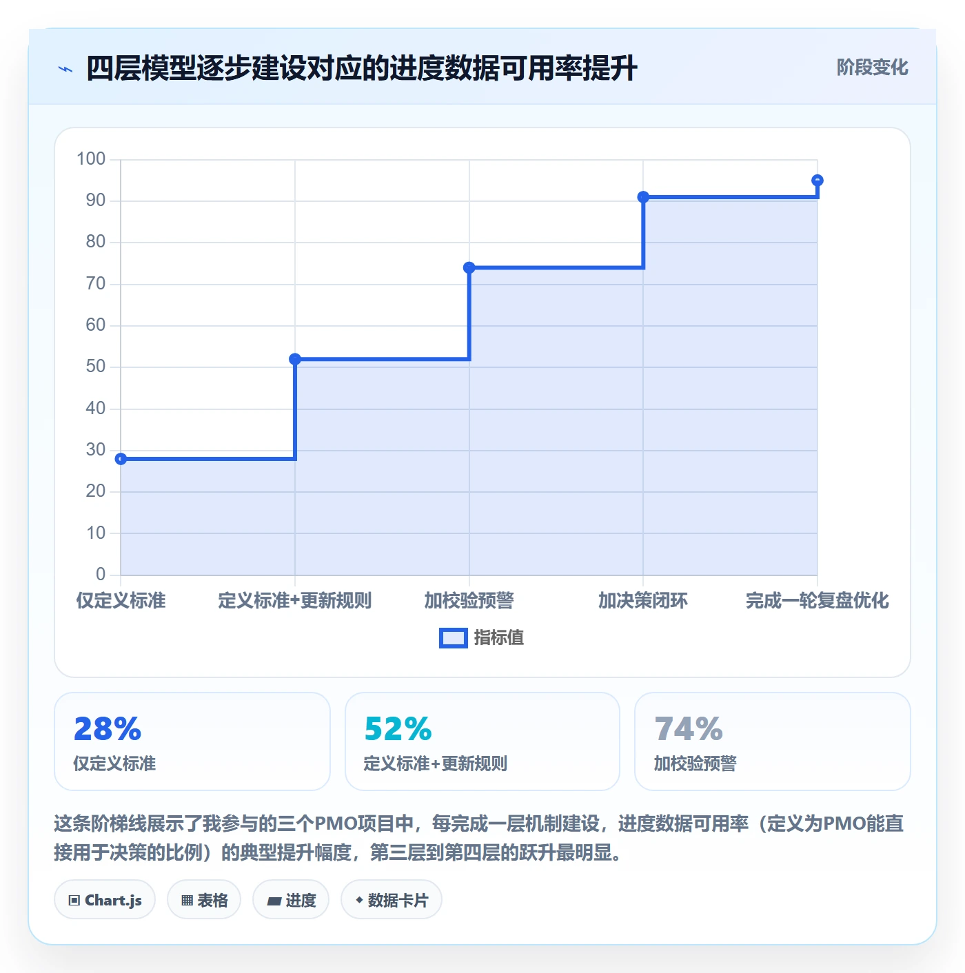进度更新怎么做?PMO最佳实践:进度管理从0到1